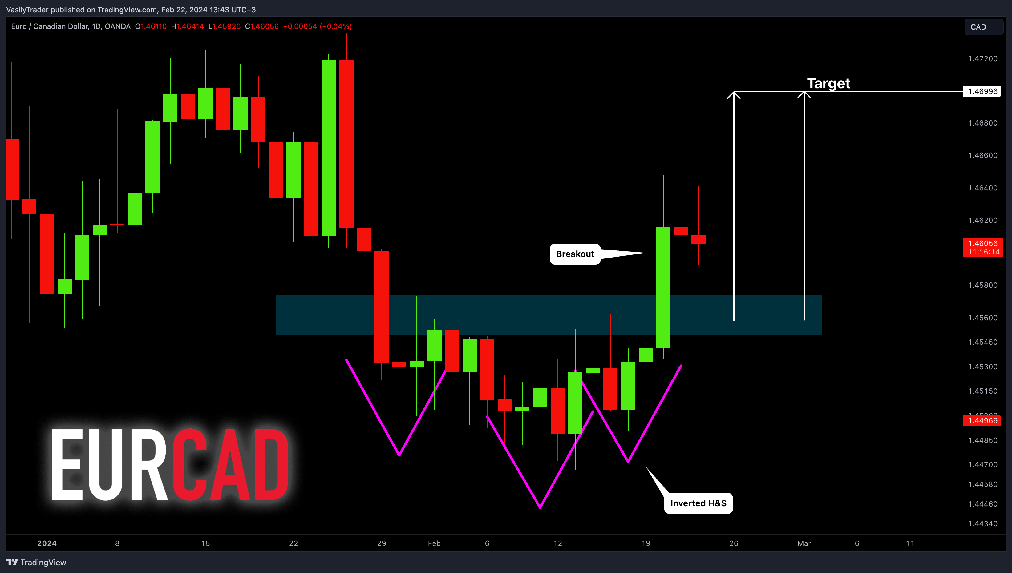 OANDA:EURCAD Imagem do gráfico por VasilyTrader