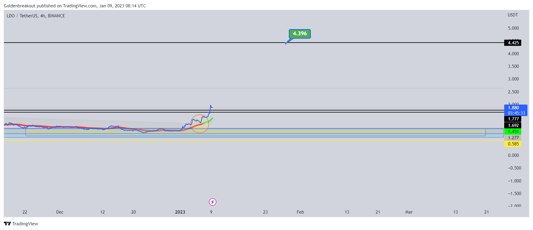 Imej Carta BINANCE:LDOUSDT oleh Goldenbreakout