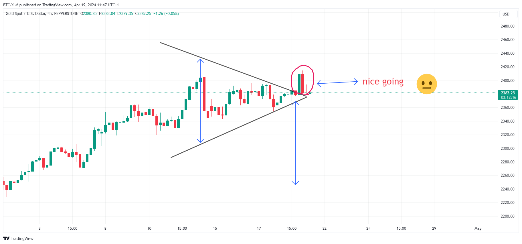 PEPPERSTONE:XAUUSD Chart Image by BTC-XLM