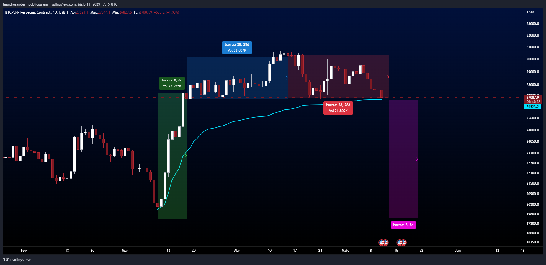 BYBIT:BTCUSDC.P Chartbild von leandrosander_