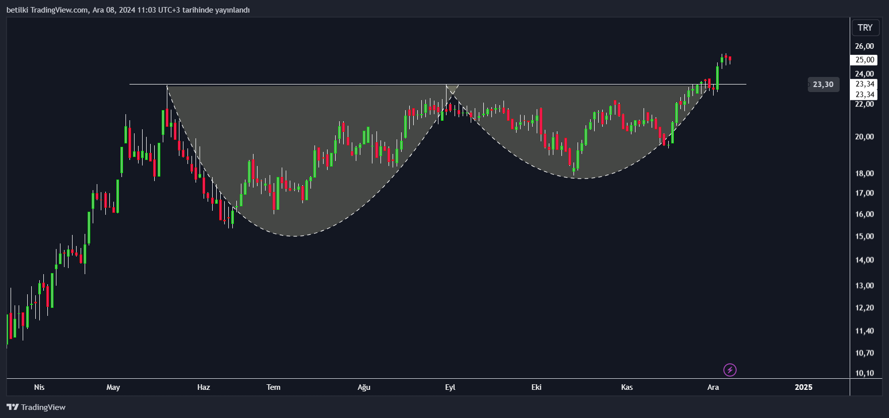 BIST_DLY:DYOBY Obraz wykresu od betilki