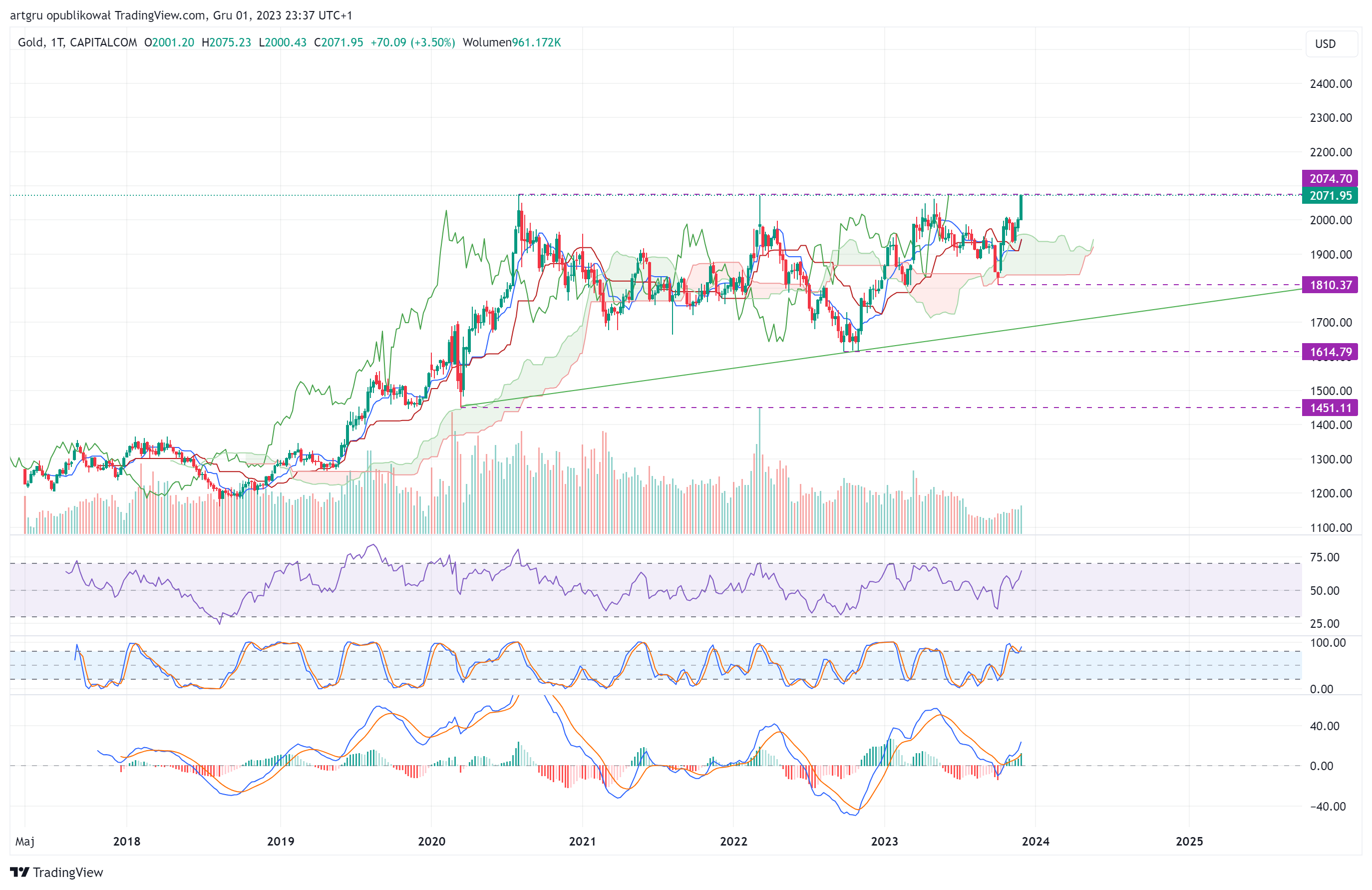 CAPITALCOM:GOLD Chart Image by artgru