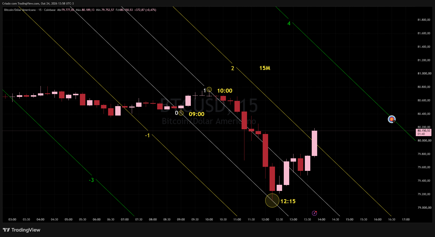 COINBASE:BTCUSD Chart Image by Realizador