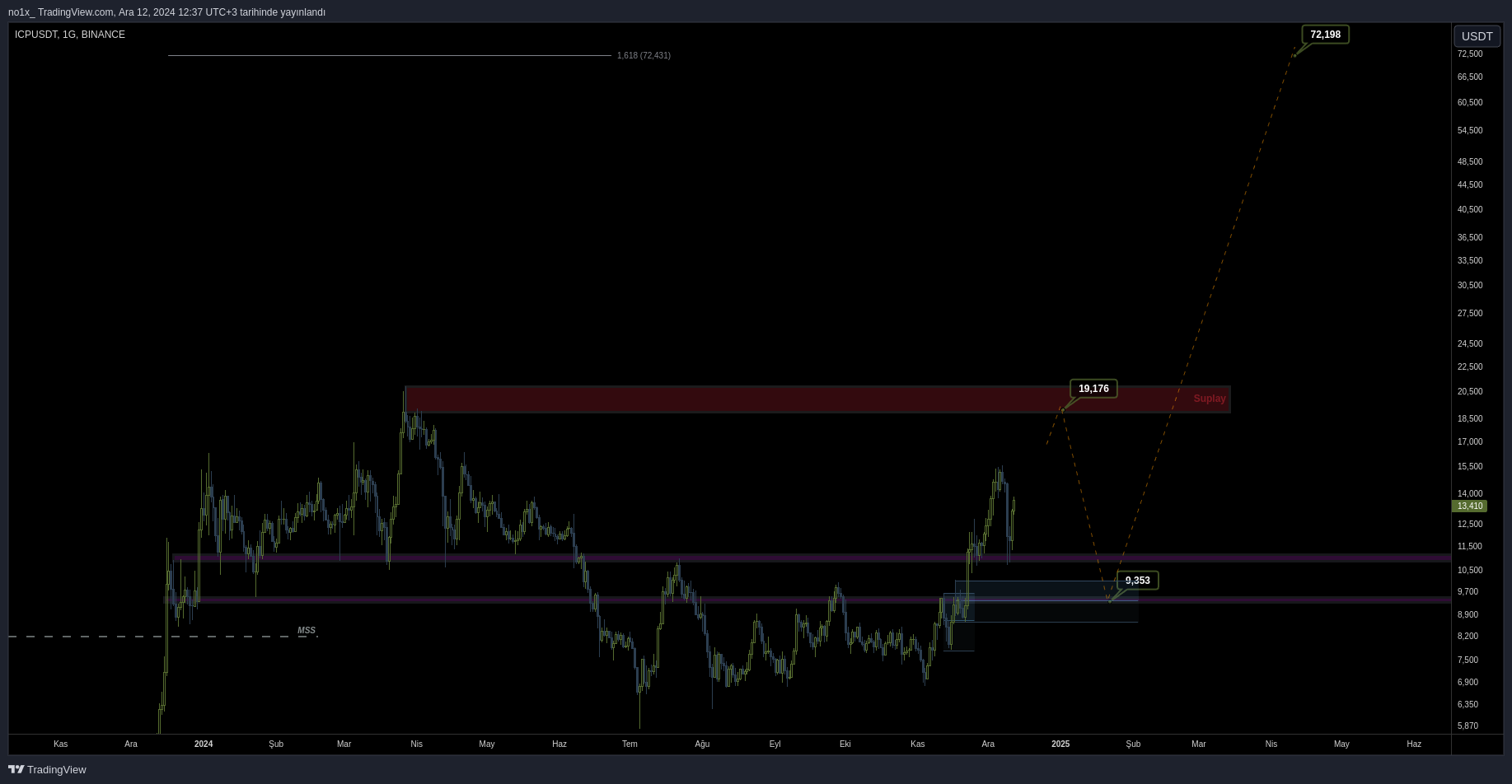 BINANCE:ICPUSDT Chart Image by no1x