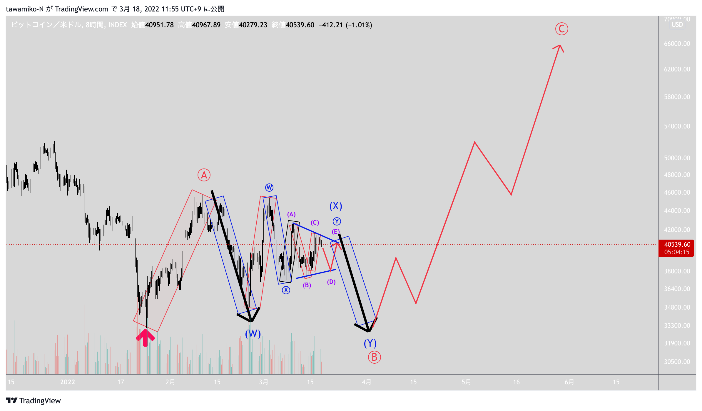 INDEX:BTCUSD Chart Image by tawamiko-N