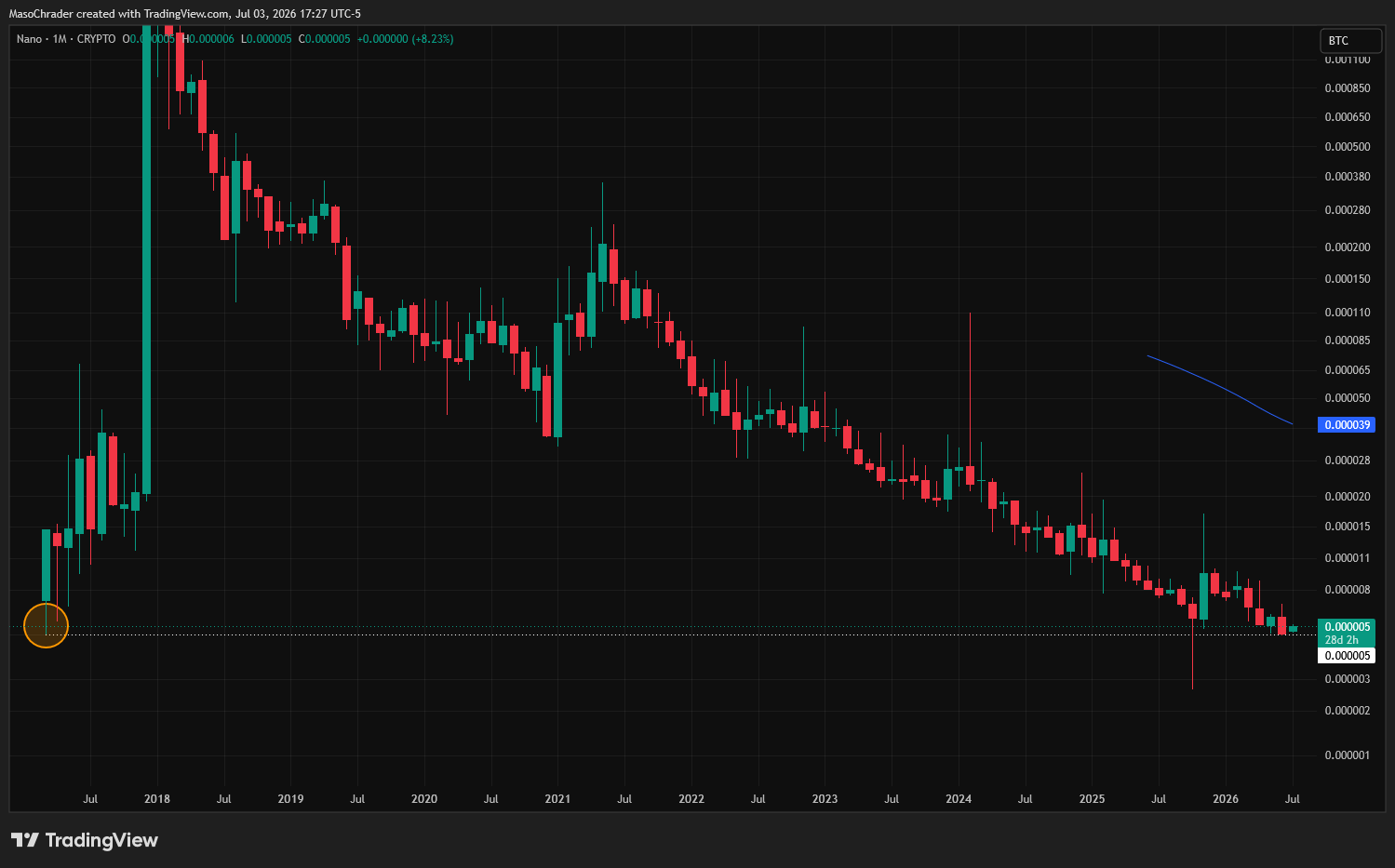 CRYPTO:XNONUSD Chart Image by MasoChrader
