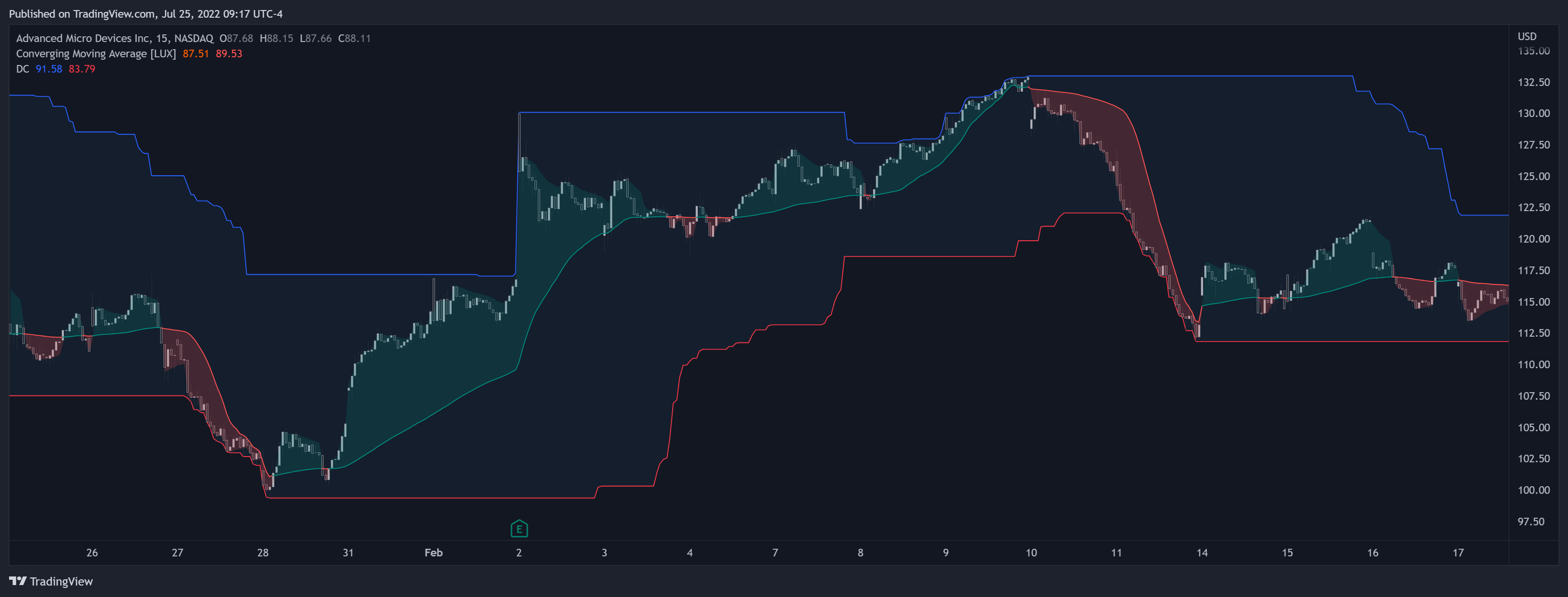 NASDAQ:AMD Immagine del grafico