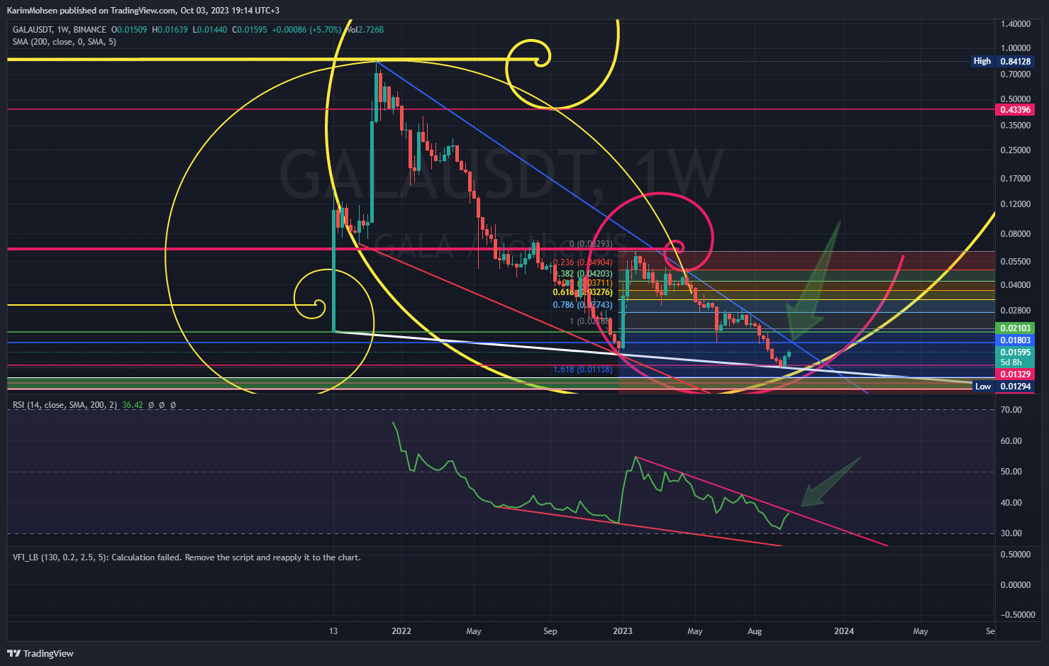BINANCE:GALAUSDT 차트 이미지 - KarimMohsen 제공