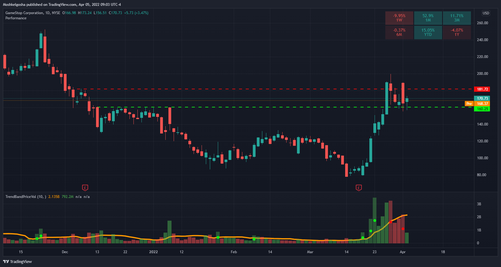 NYSE:GME Chart Image by QunatResearchInstitute