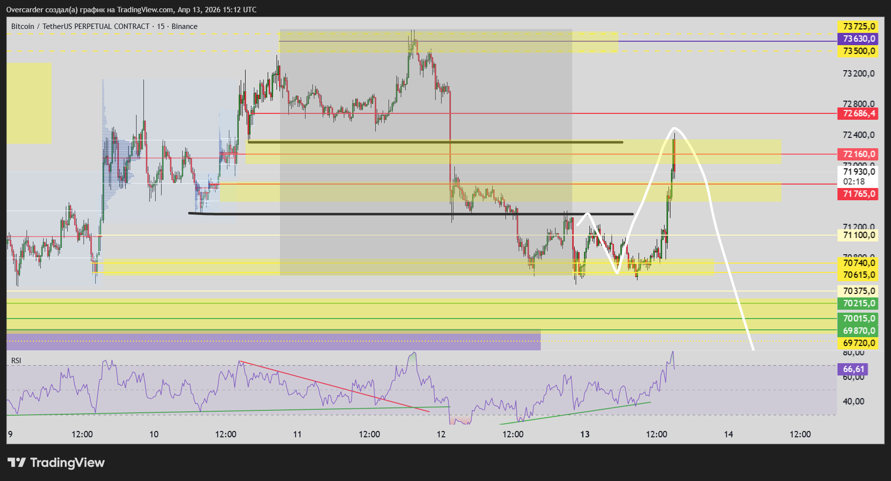 BINANCE:BTCUSDT.P Chart Image by Overcarder