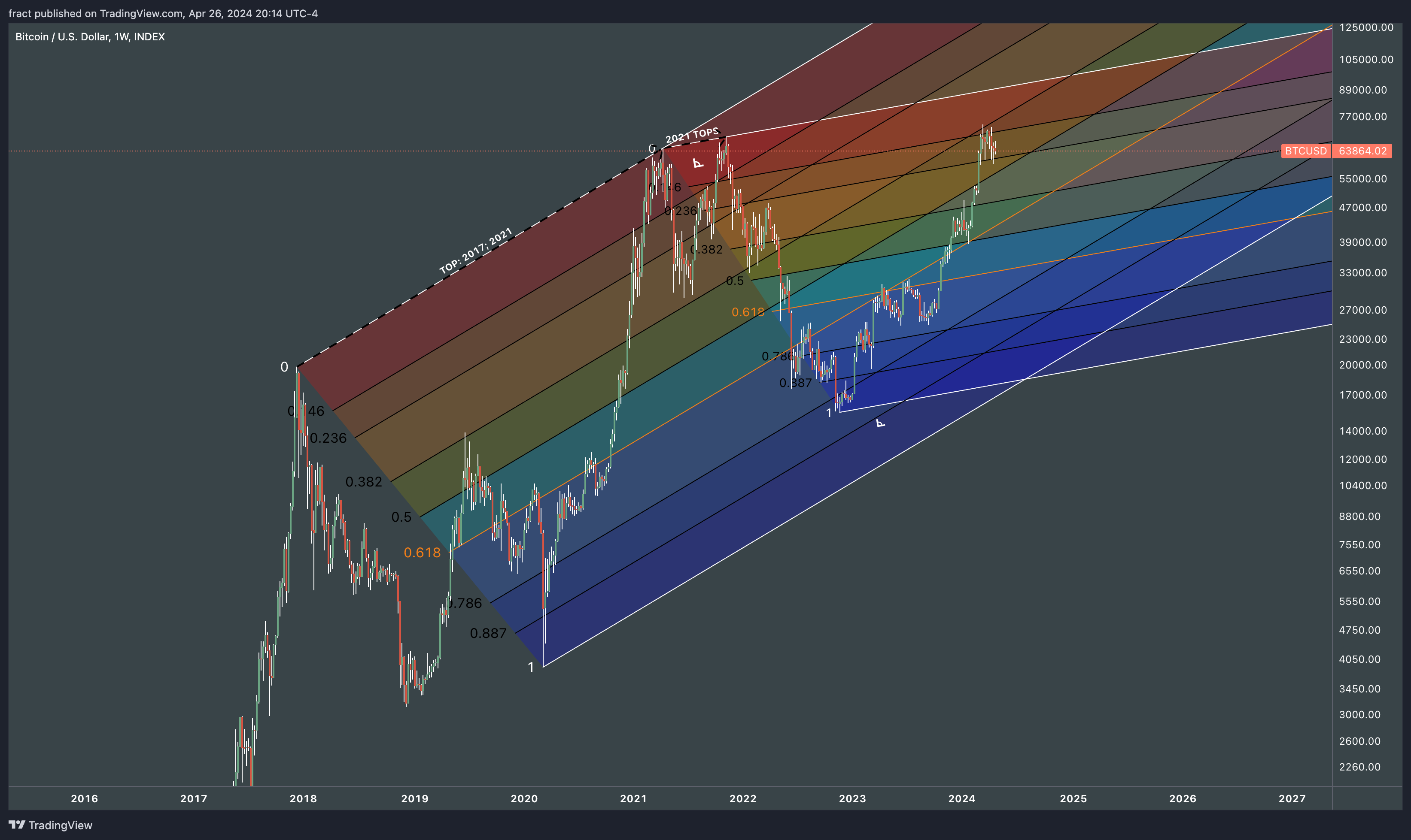 INDEX:BTCUSD Chart Image by fract