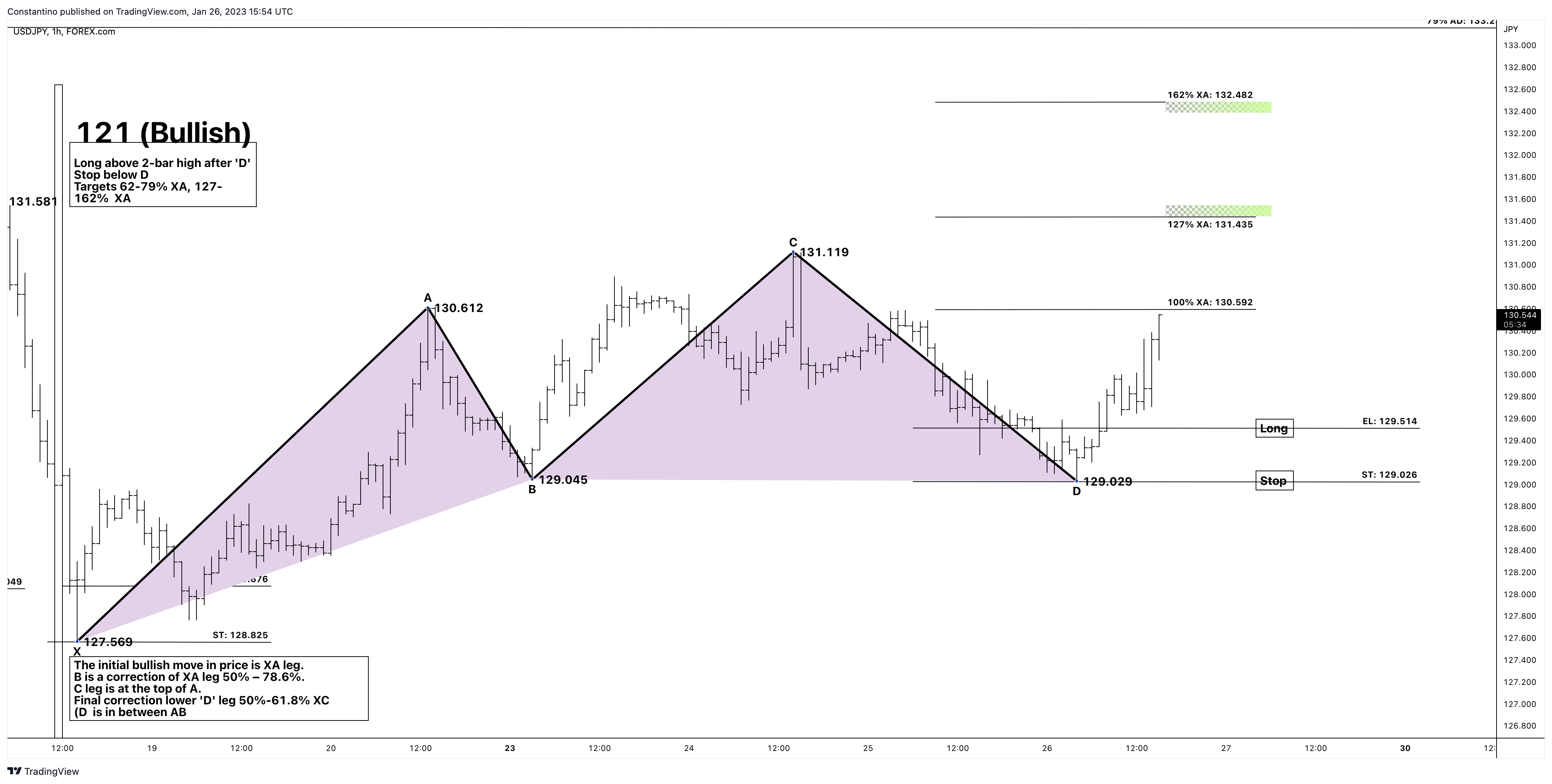 FOREXCOM:USDJPY Chart Image by TradeChartPatternsLikeThePros