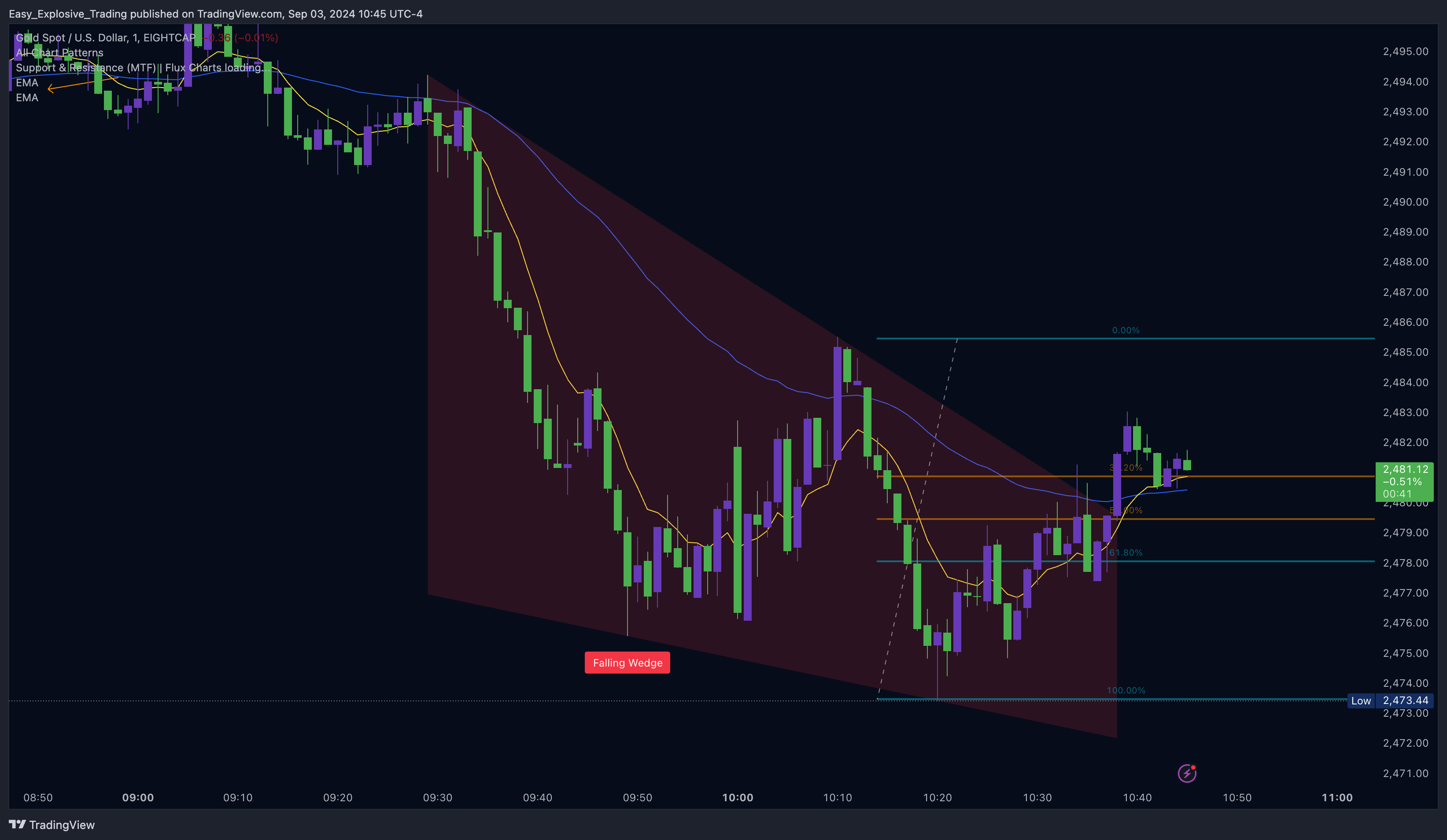 EIGHTCAP:XAUUSD Chart Image by Easy_Explosive_Trading