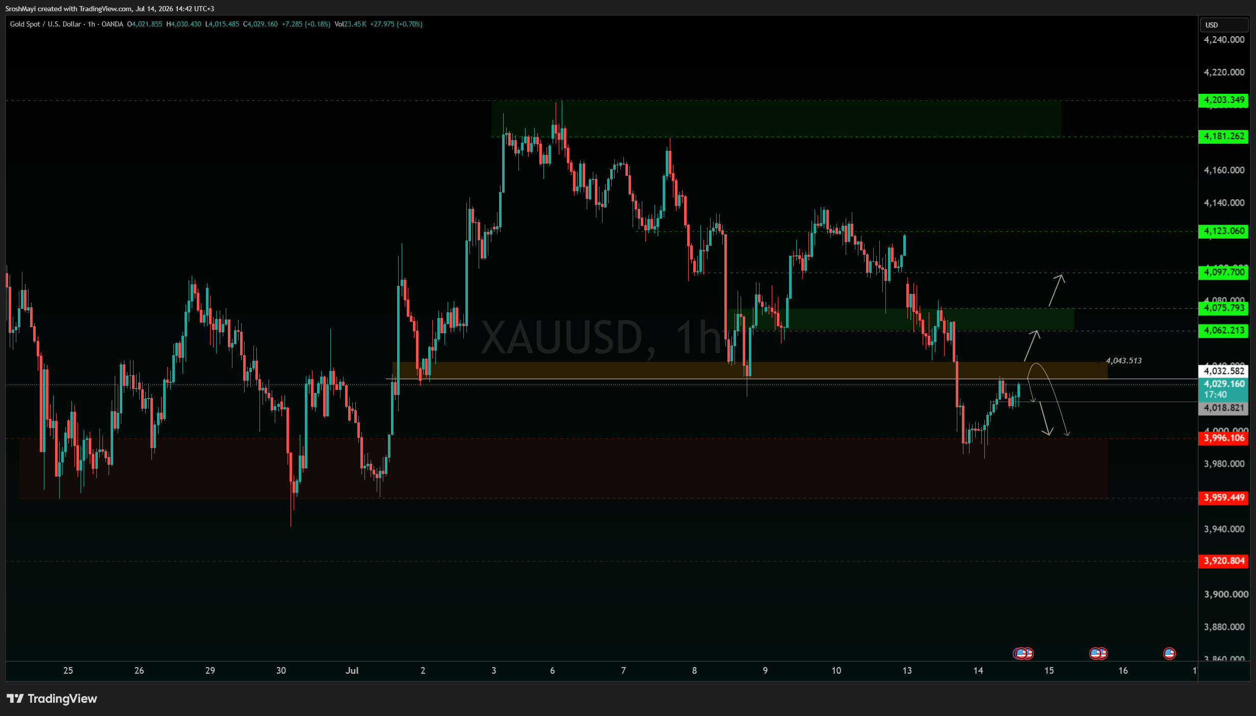 OANDA:XAUUSD Chart Image by SroshMayi