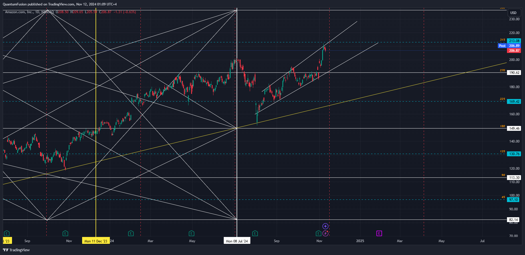 BATS:AMZN Chart Image by QuantumFusion
