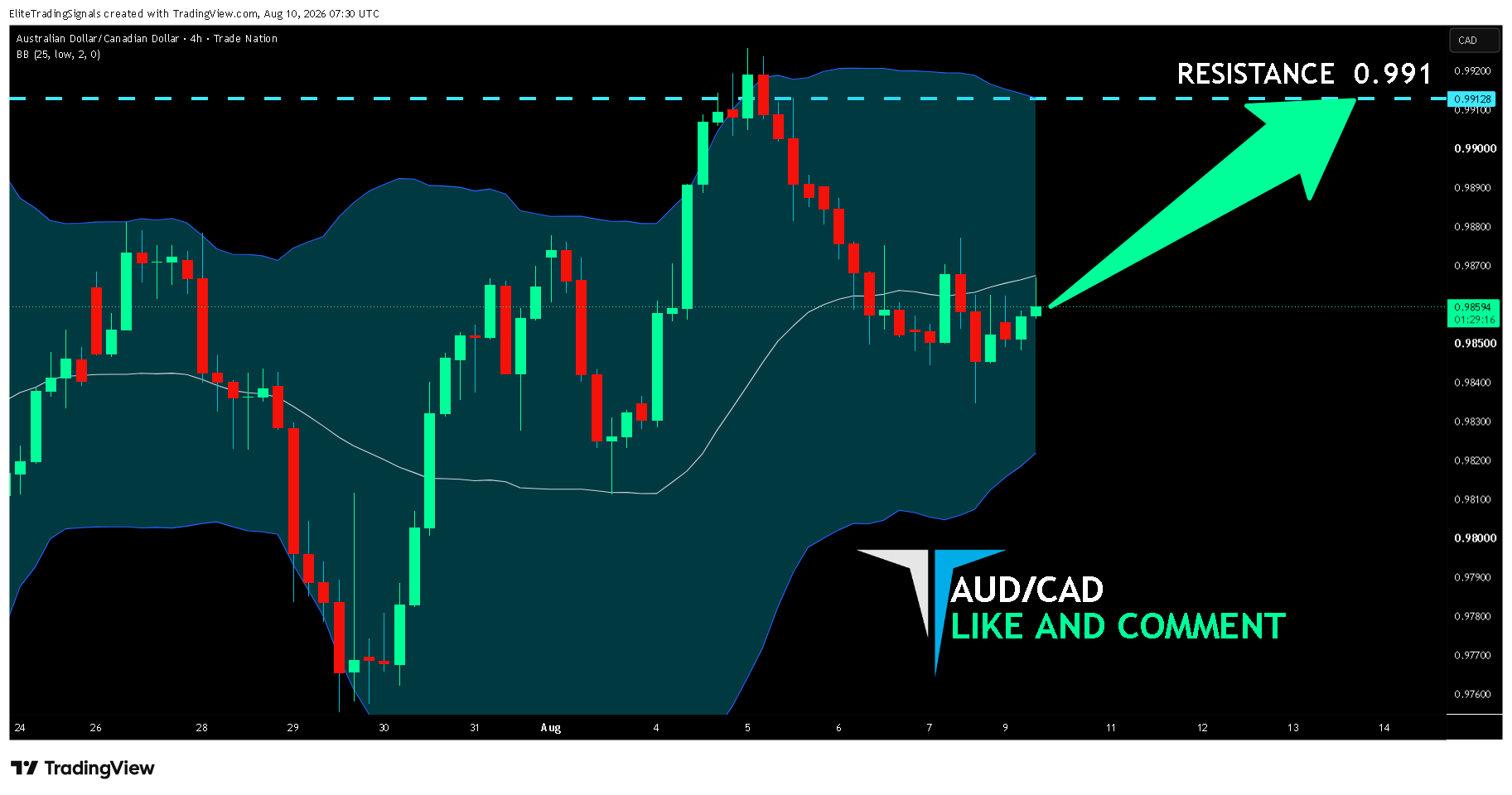 TRADENATION:AUDCAD Chart Image by EliteTradingSignals