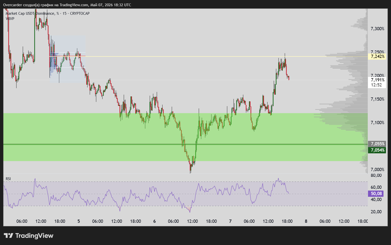 CRYPTOCAP:USDT.D Chart Image by Overcarder