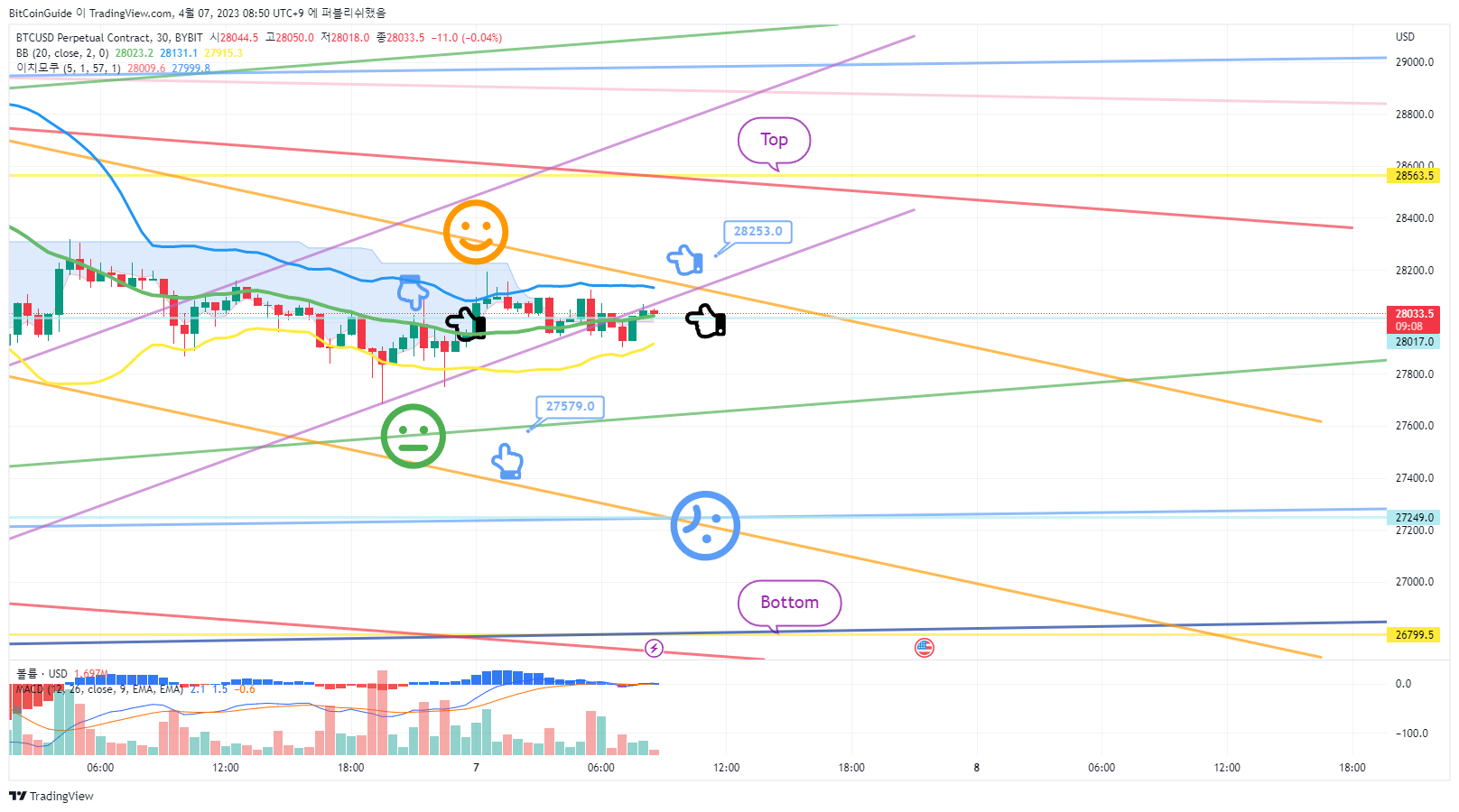 BYBIT:BTCUSD.P Chart Image by BitCoinGuide