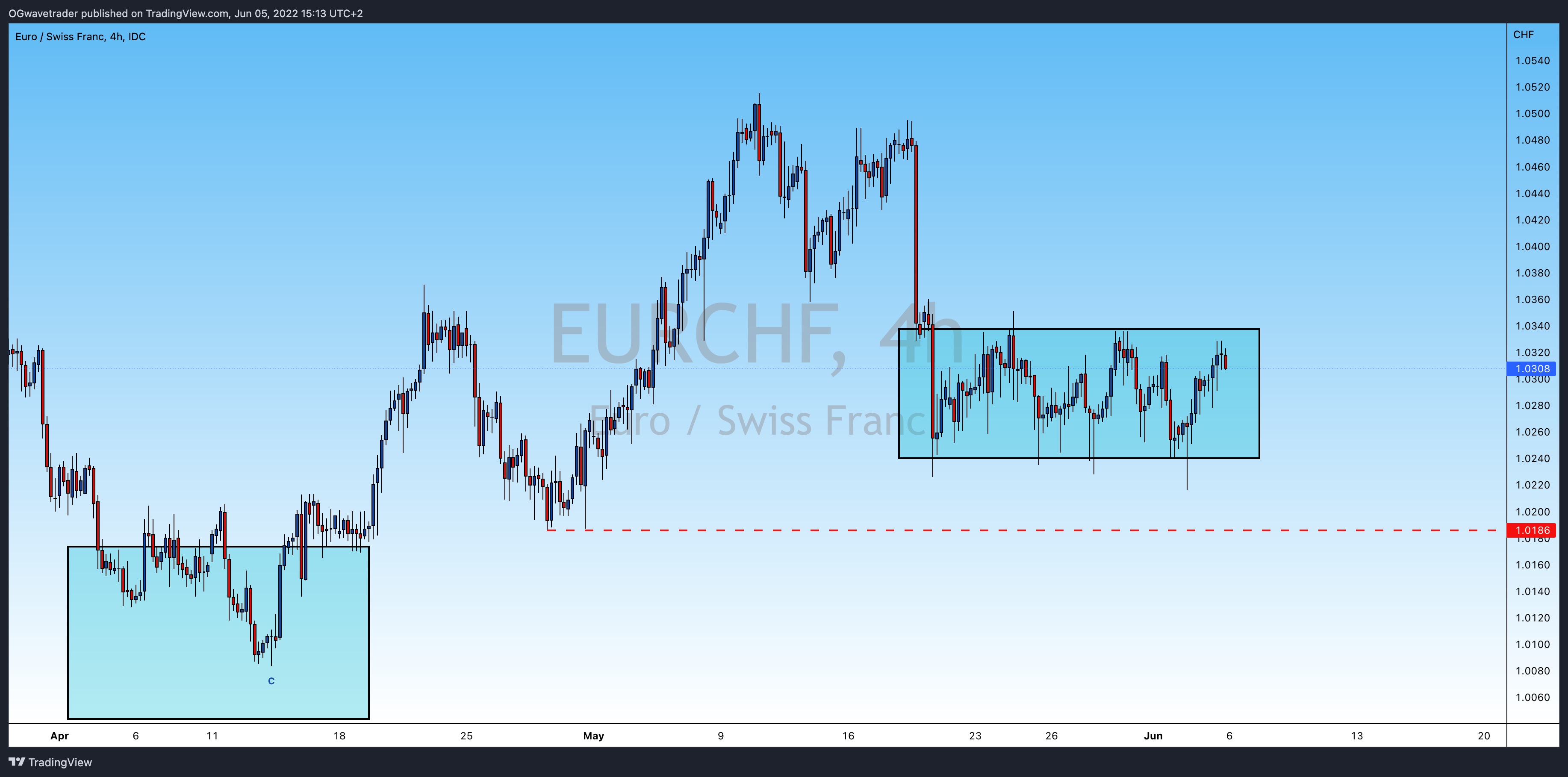 FX_IDC:EURCHF 차트 이미지 - OGwavetrader 제공