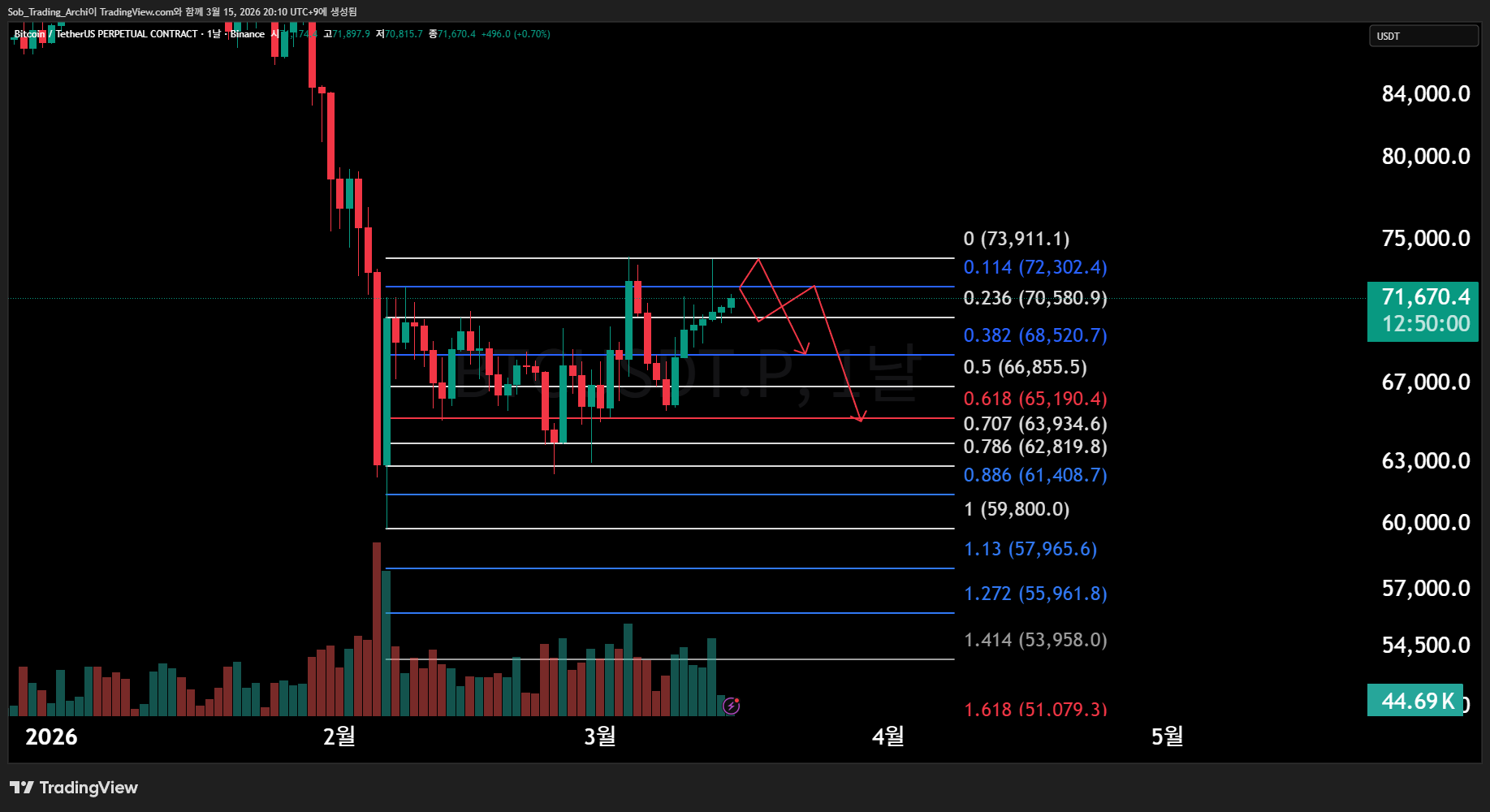 BINANCE:BTCUSDT.P Chart Image by Sob_Trading_Archi