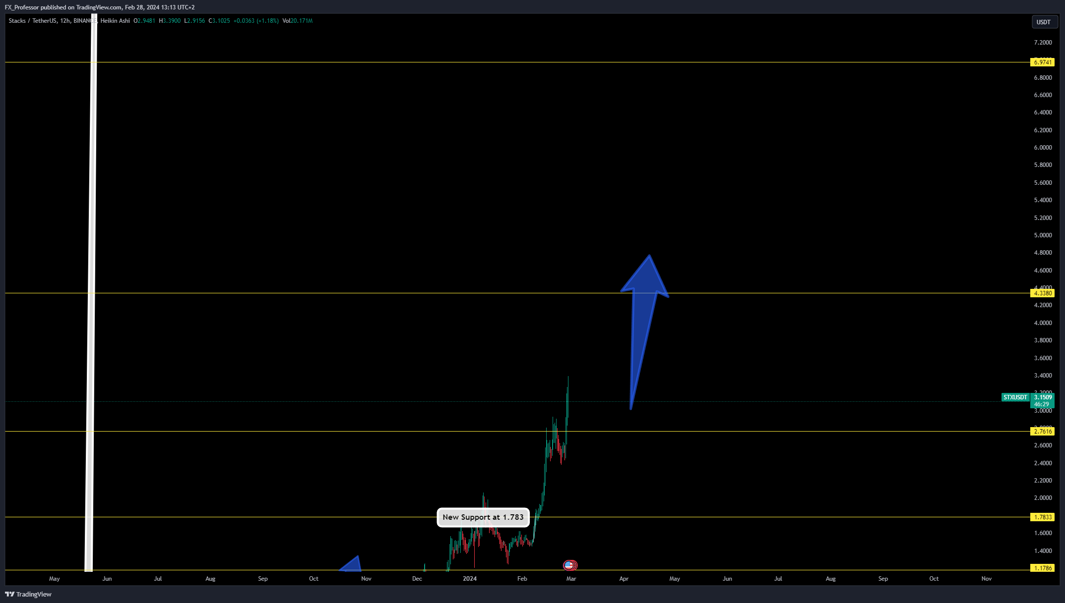 FX_Professor tarafından BINANCE:STXUSDT Grafik Görseli