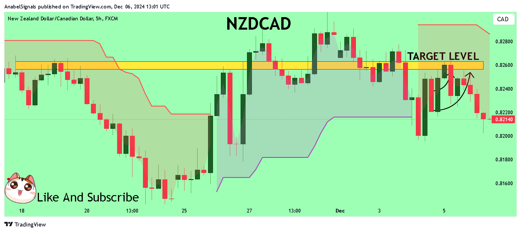 FX:NZDCAD Chart Image by AnabelSignals