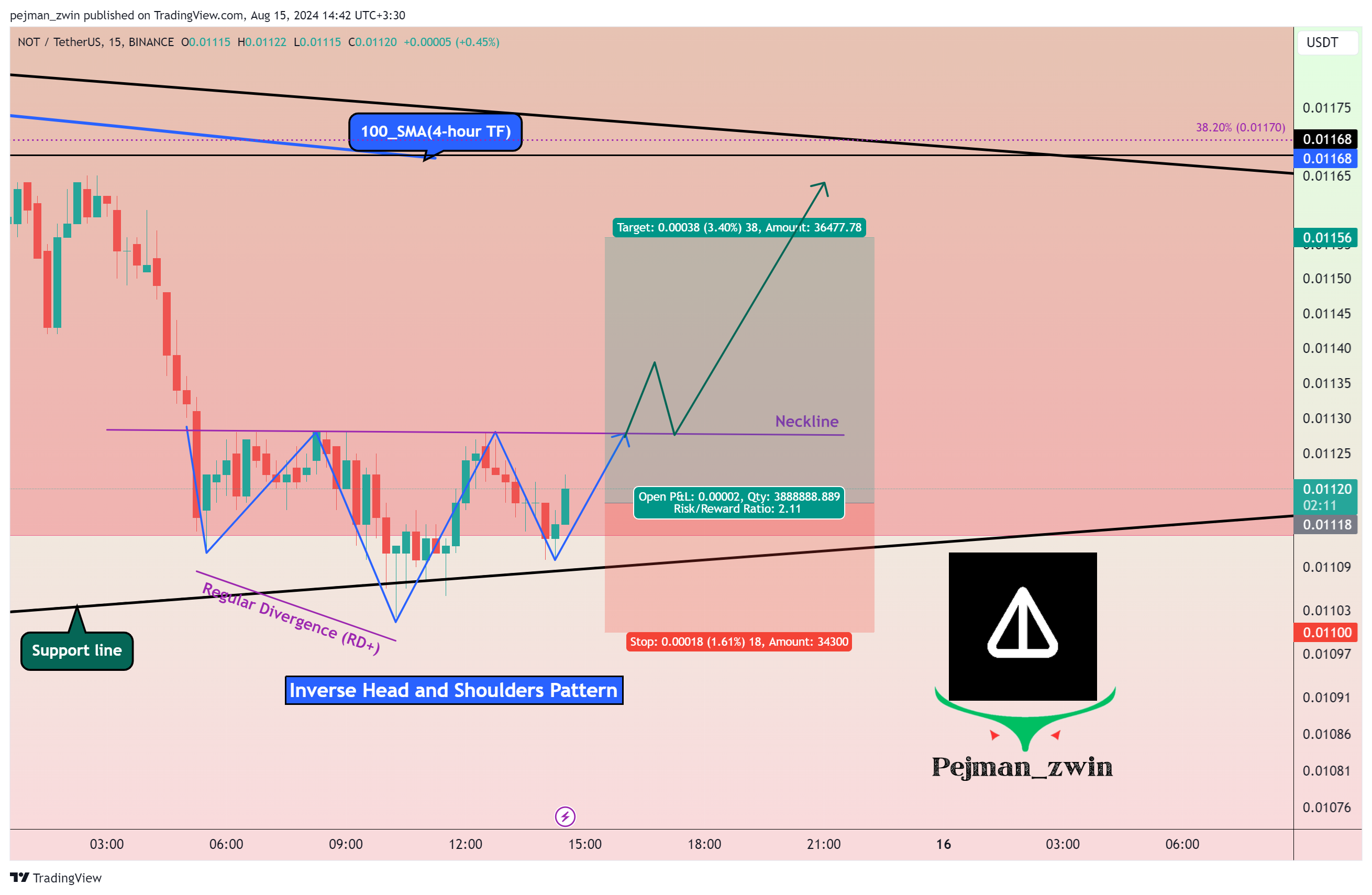 BINANCE:NOTUSDT Chart Image by pejman_zwin