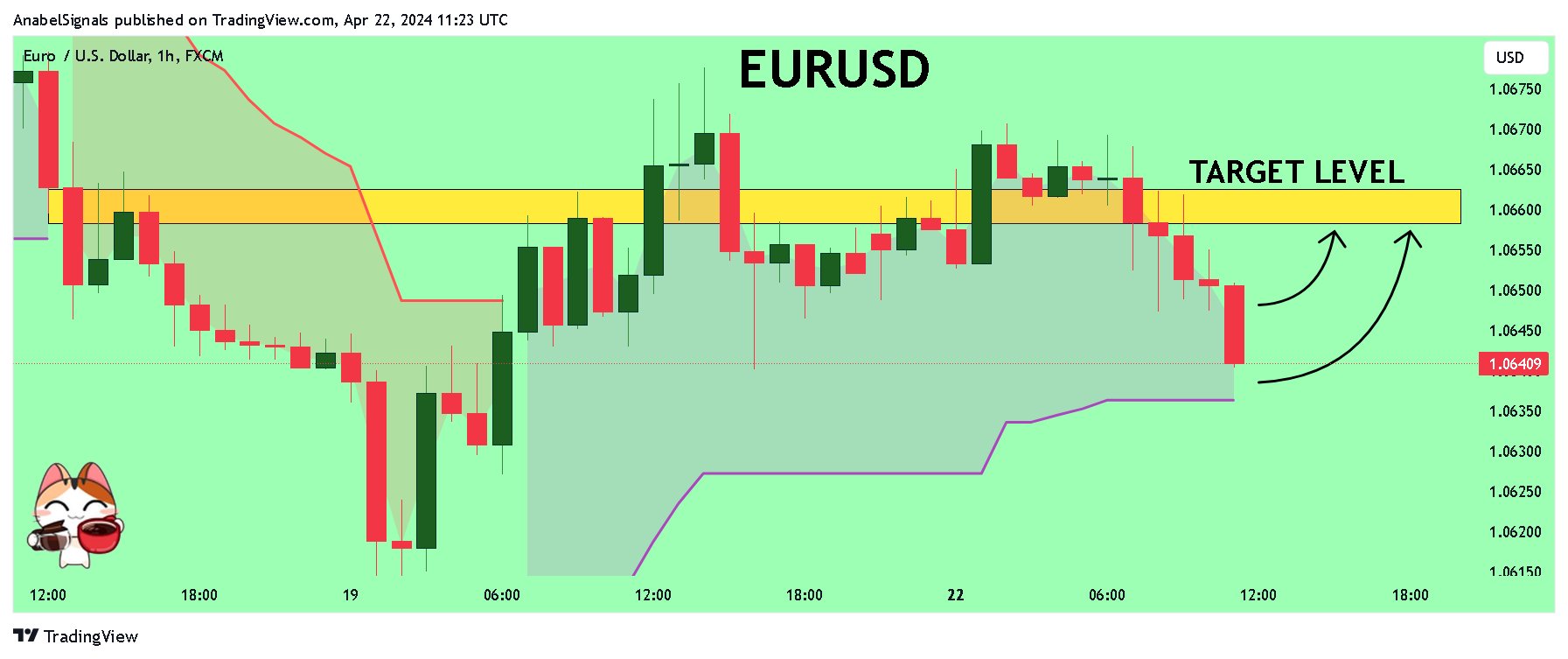 FX:EURUSD Chart Image by AnabelSignals