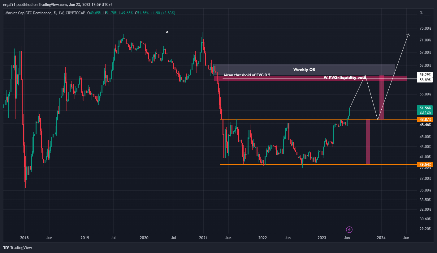 CRYPTOCAP:BTC.D Chart Image by ero_crypto