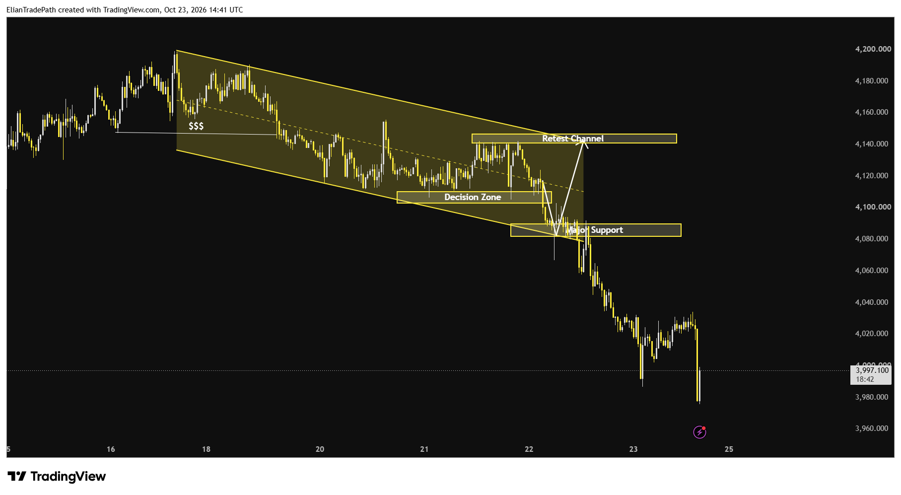 OANDA:XAUUSD Chart Image by ElianTradePath