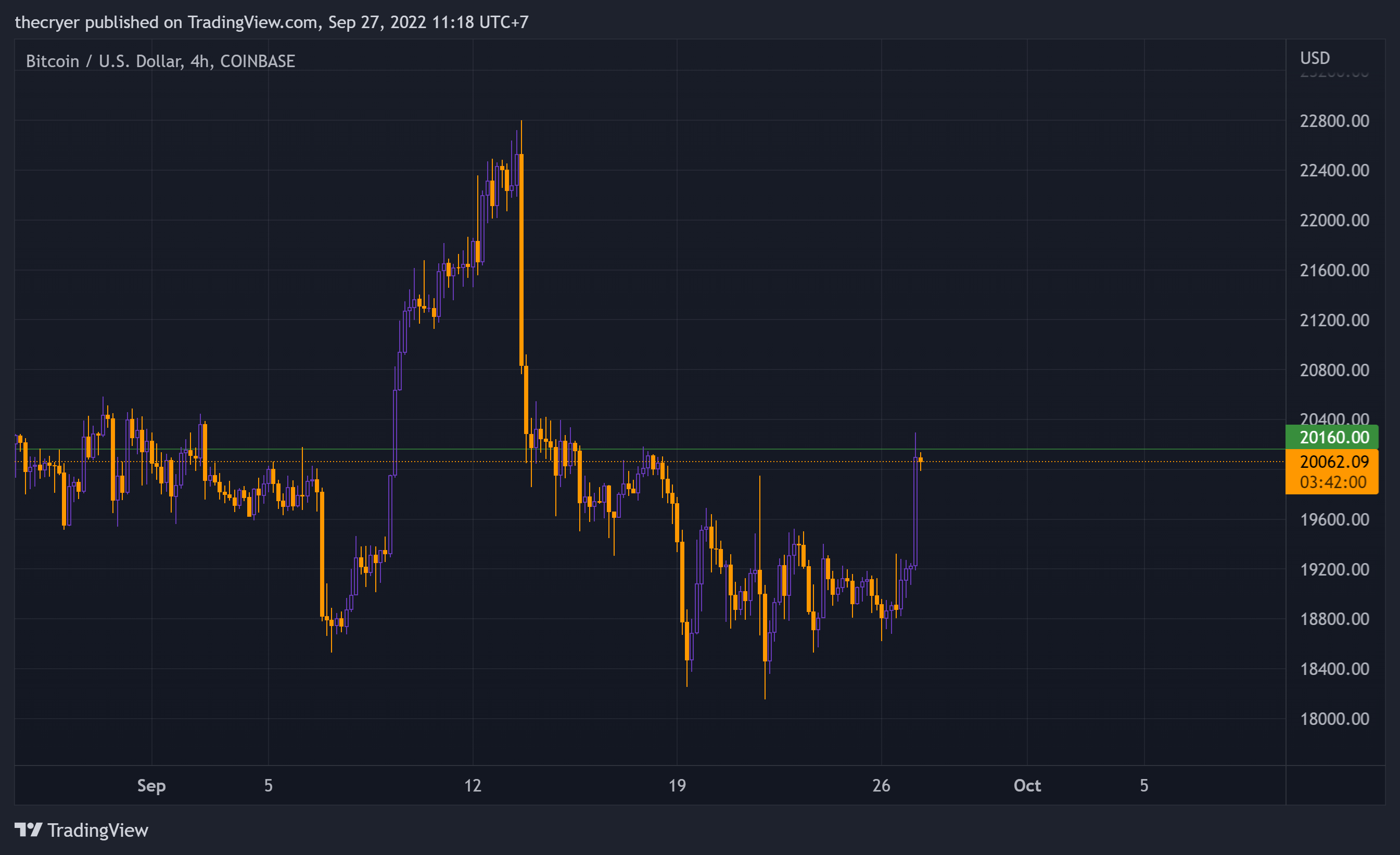 COINBASE:BTCUSDチャート画像 - thecryerの投稿