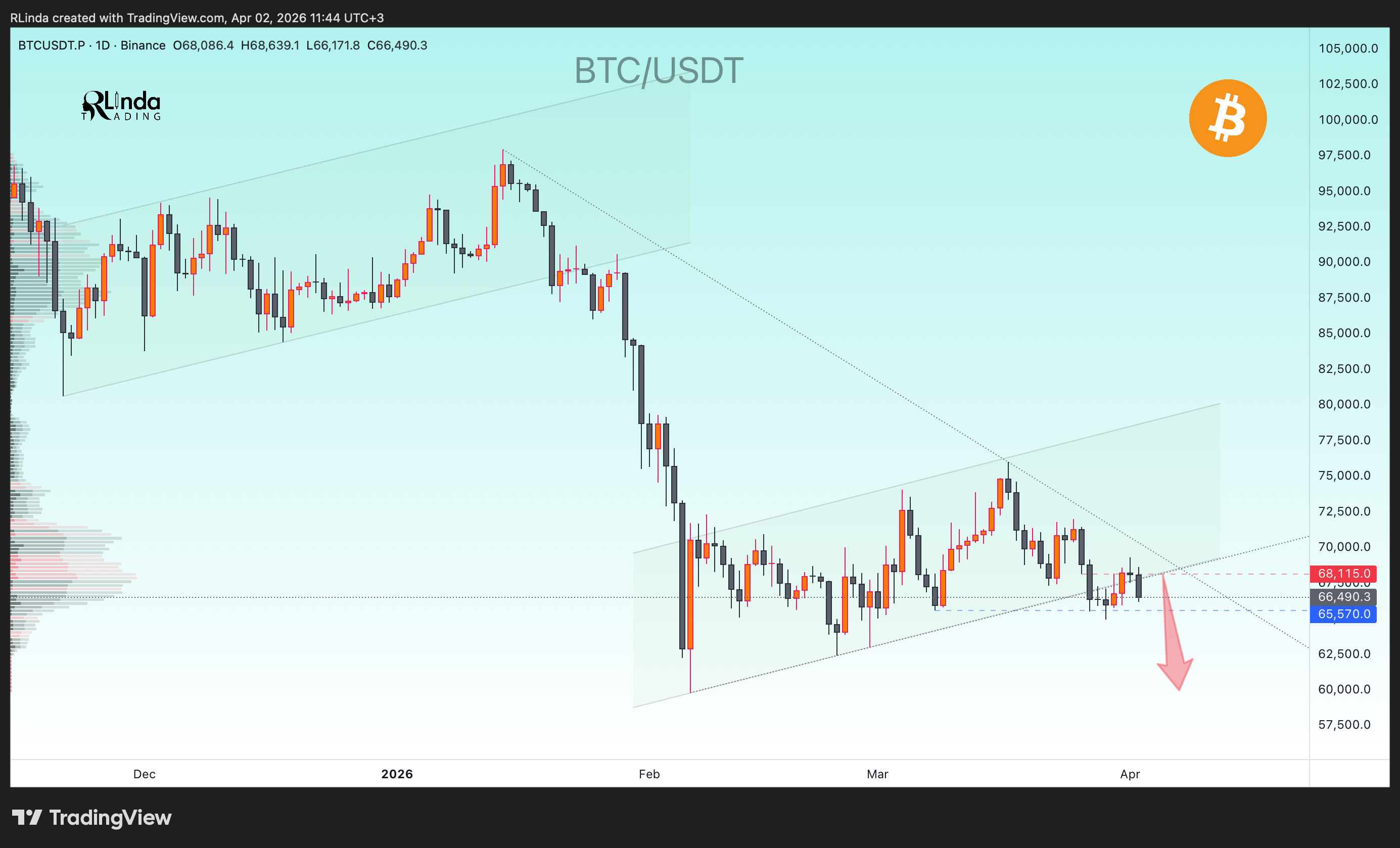 BINANCE:BTCUSDT.P Chart Image by RLinda