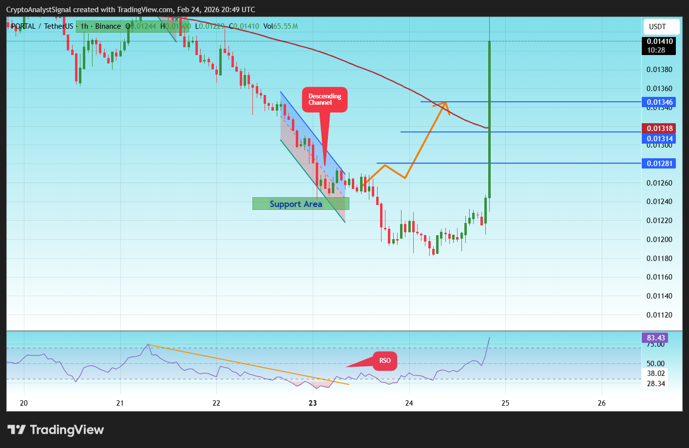 BINANCE:PORTALUSDT Chart Image by CryptoAnalystSignal
