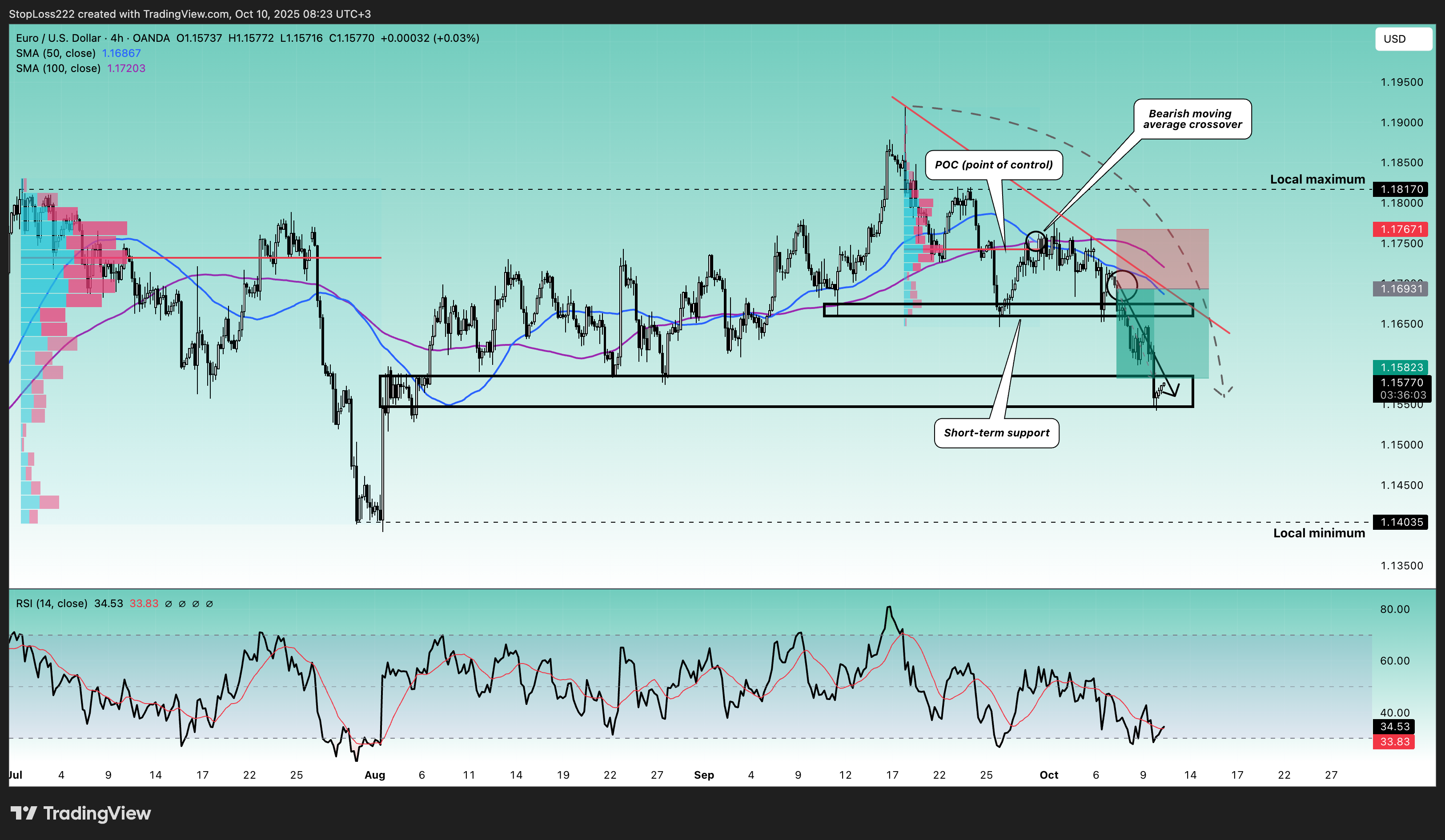 OANDA:EURUSD Chart Image by StopLoss222