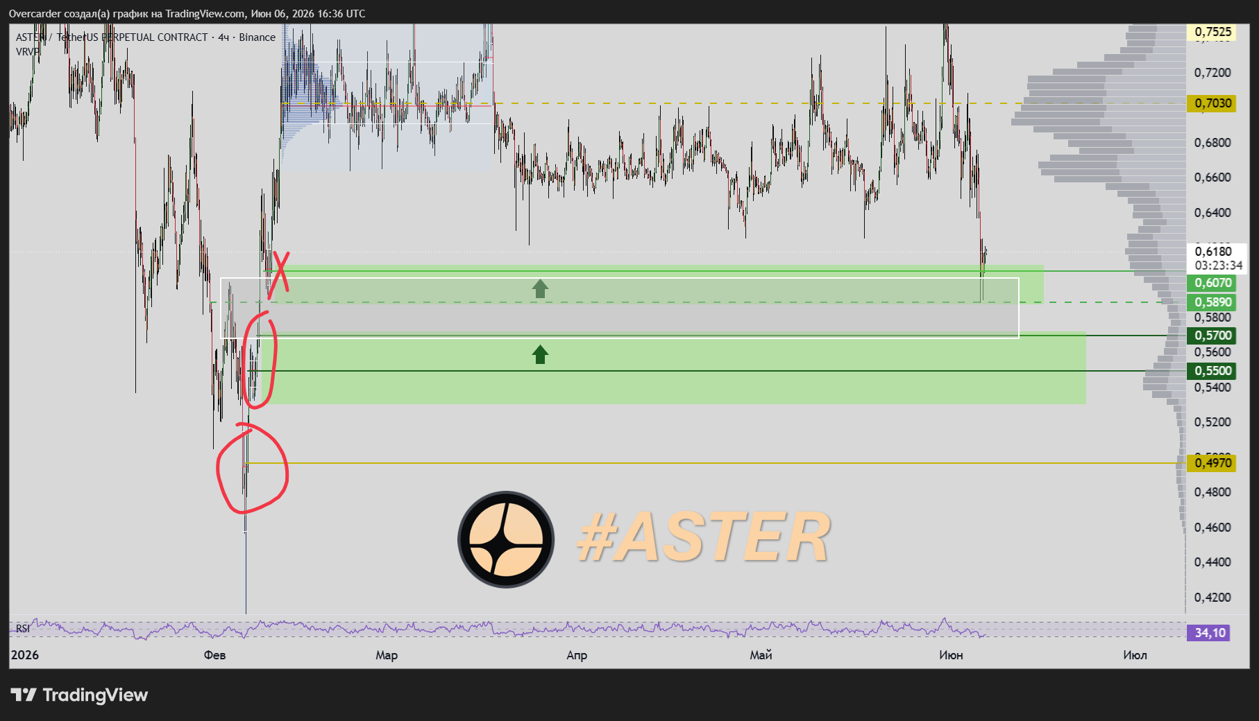 BINANCE:ASTERUSDT.P Chart Image by Overcarder