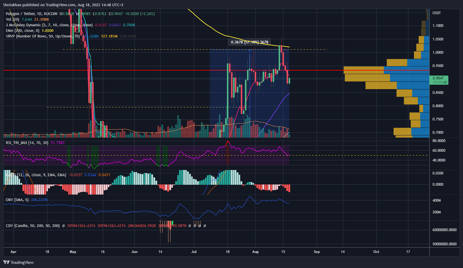 KUCOIN:MATICUSDT Chart Image by Shotokhan