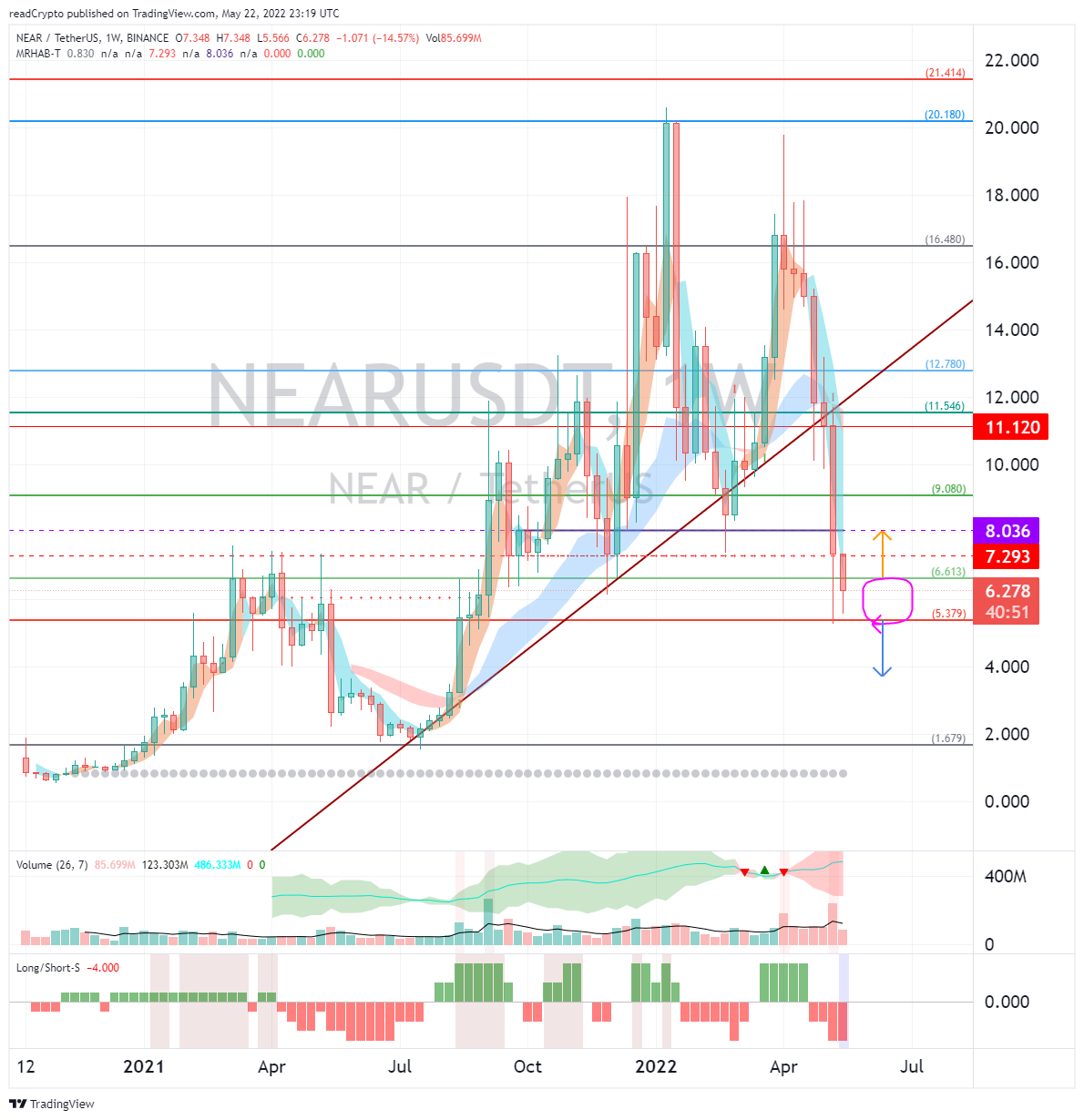 Снимок графика «BINANCE:NEARUSDT» от readCrypto
