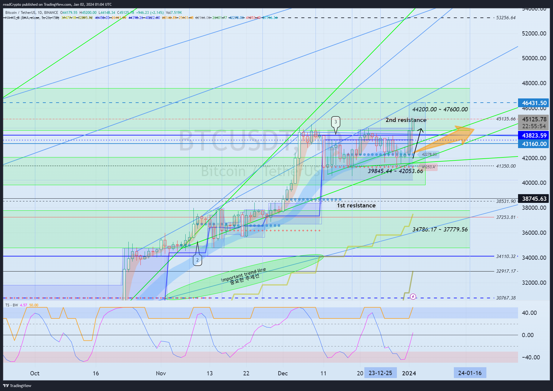 BINANCE:BTCUSDT Chart Image by readCrypto