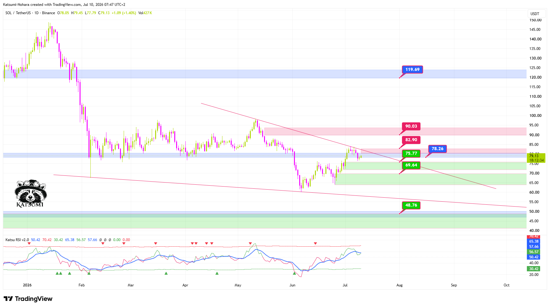 BINANCE:SOLUSDT Chart Image by Katsumi-Nohara