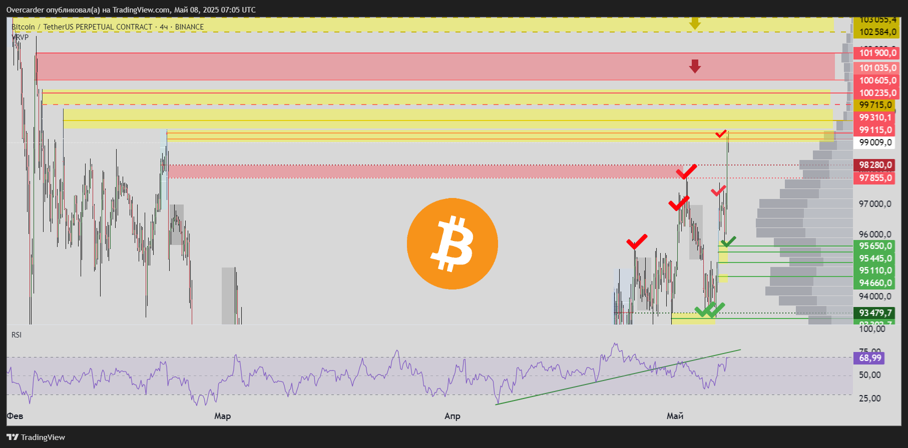 BINANCE:BTCUSDT.P Chart Image by Overcarder