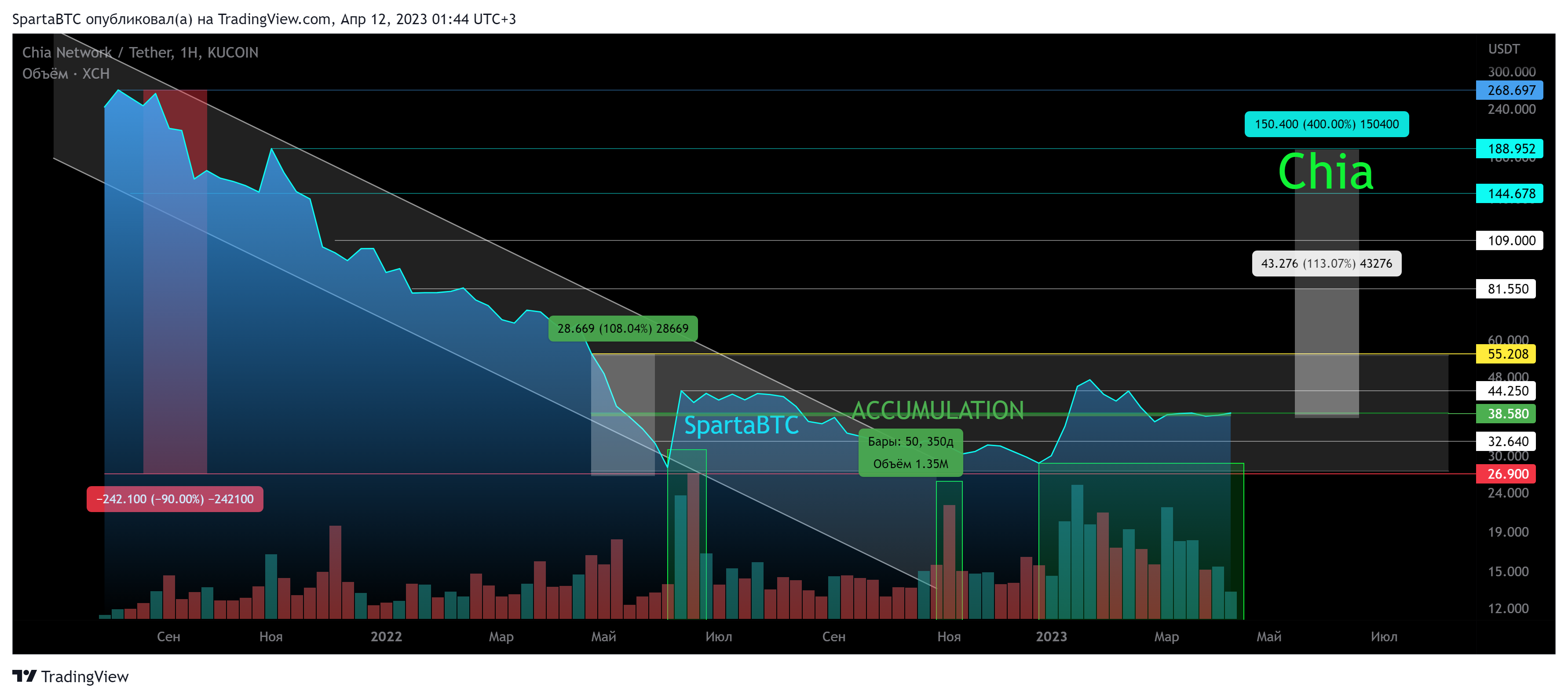 KUCOIN:XCHUSDT Chart Image by SpartaBTC