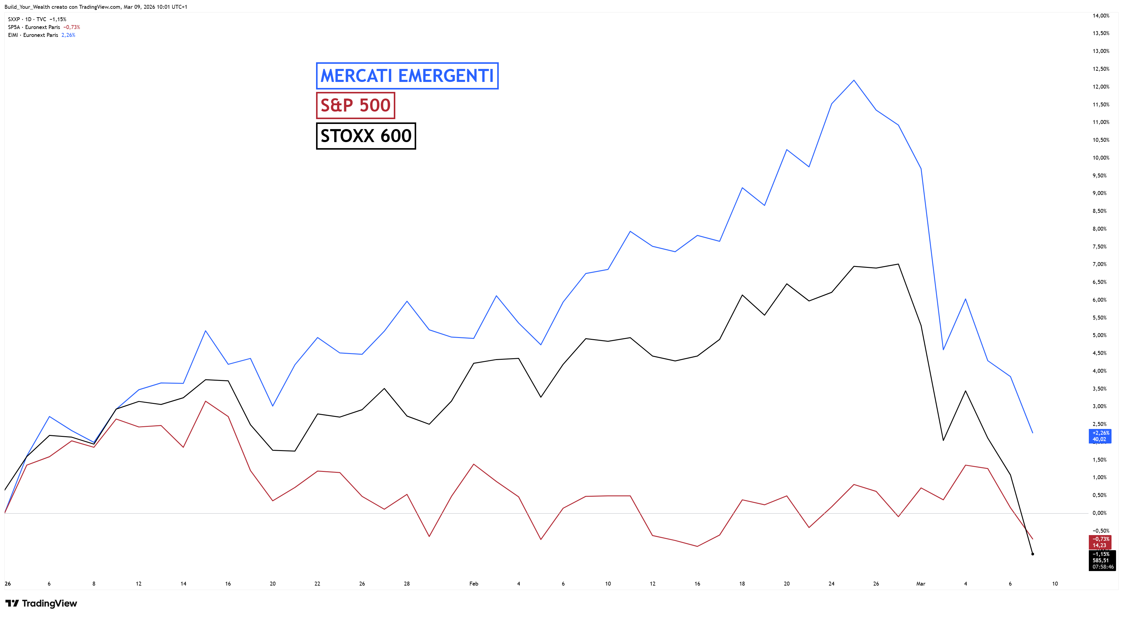 TVC:SXXP Chart Image by Build_Your_Wealth