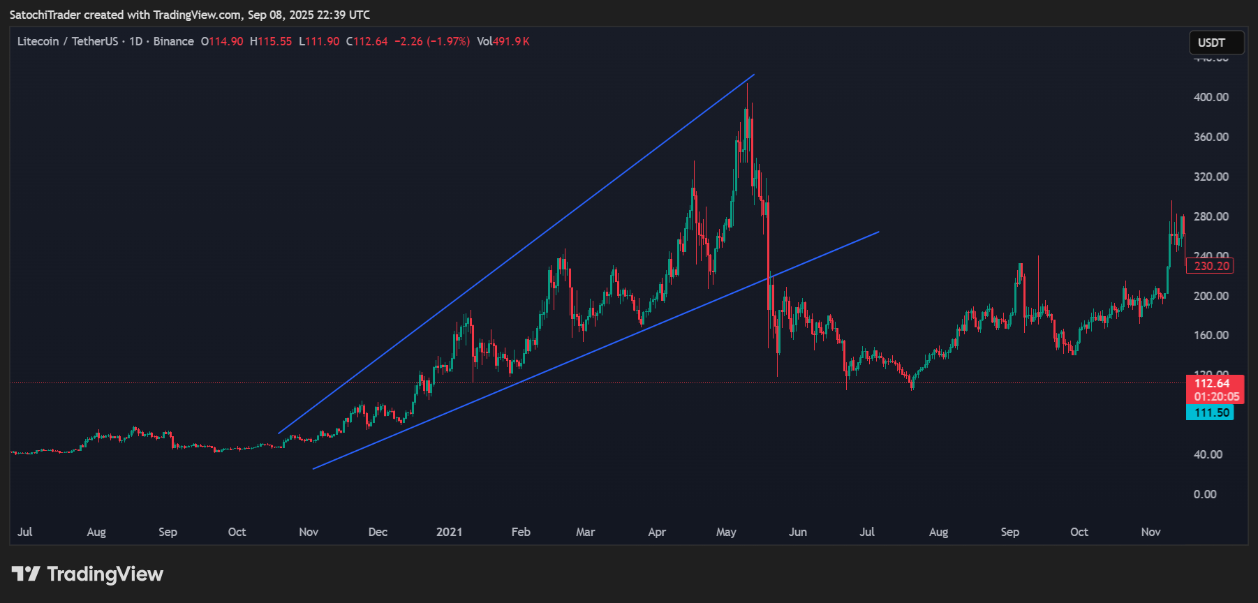 BINANCE:LTCUSDT Obraz wykresu od SatochiTrader