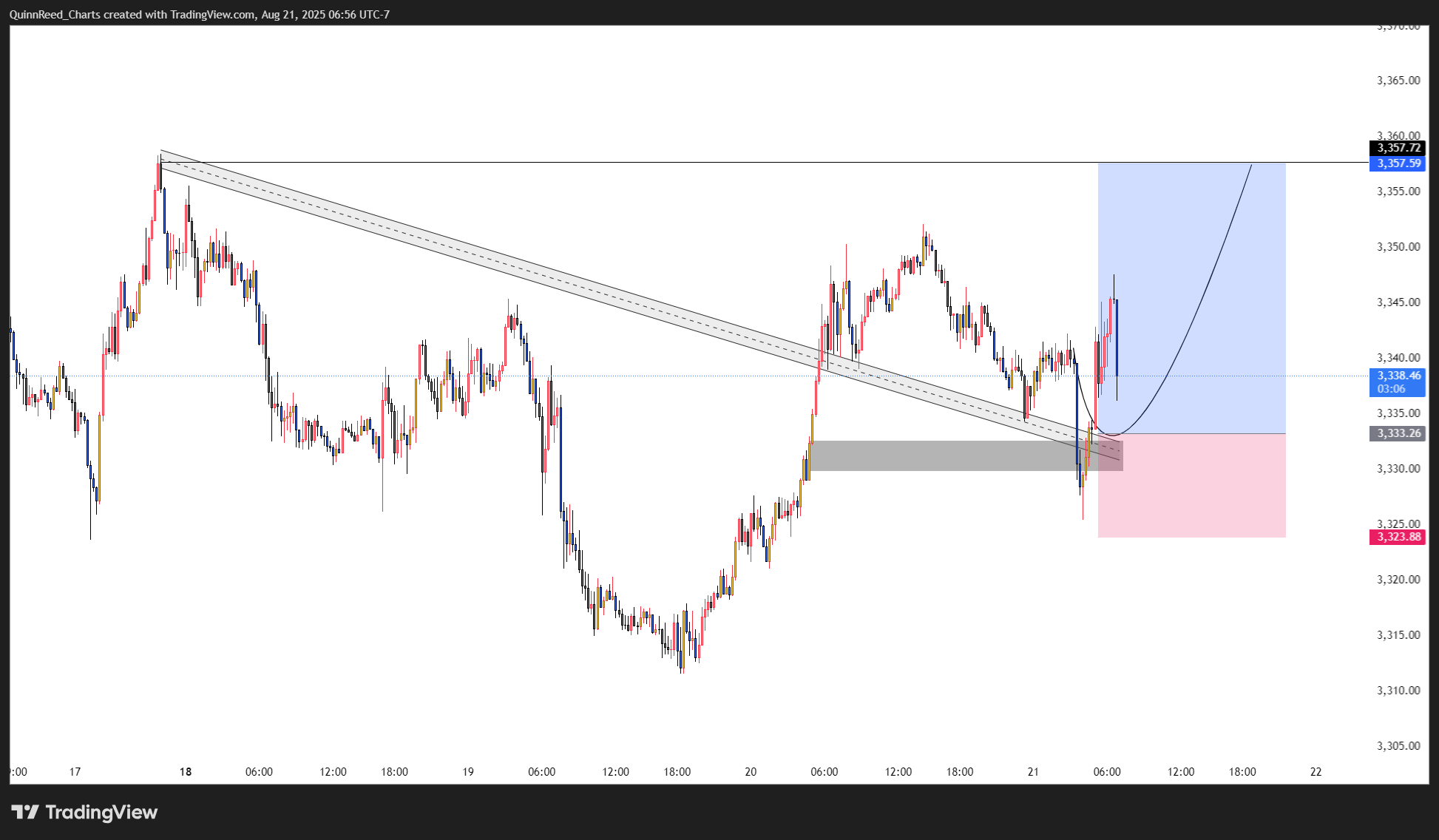 FOREXCOM:XAUUSD Chart Image by QuinnReed_Charts