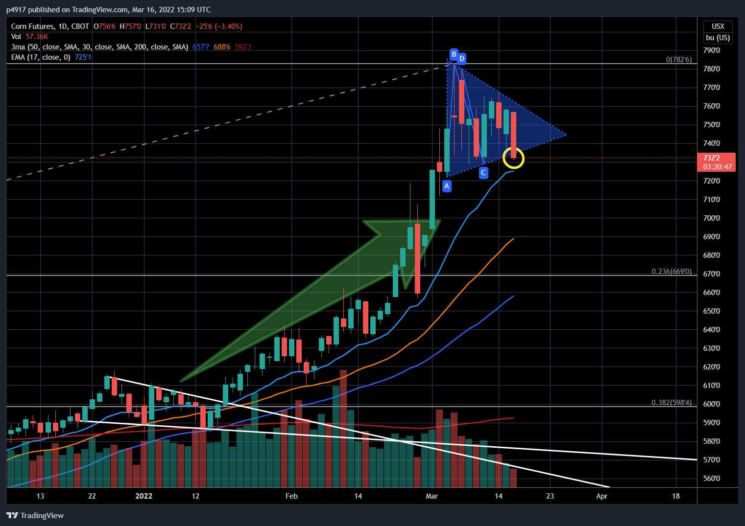CBOT:ZC1! Immagine del grafico by p4917