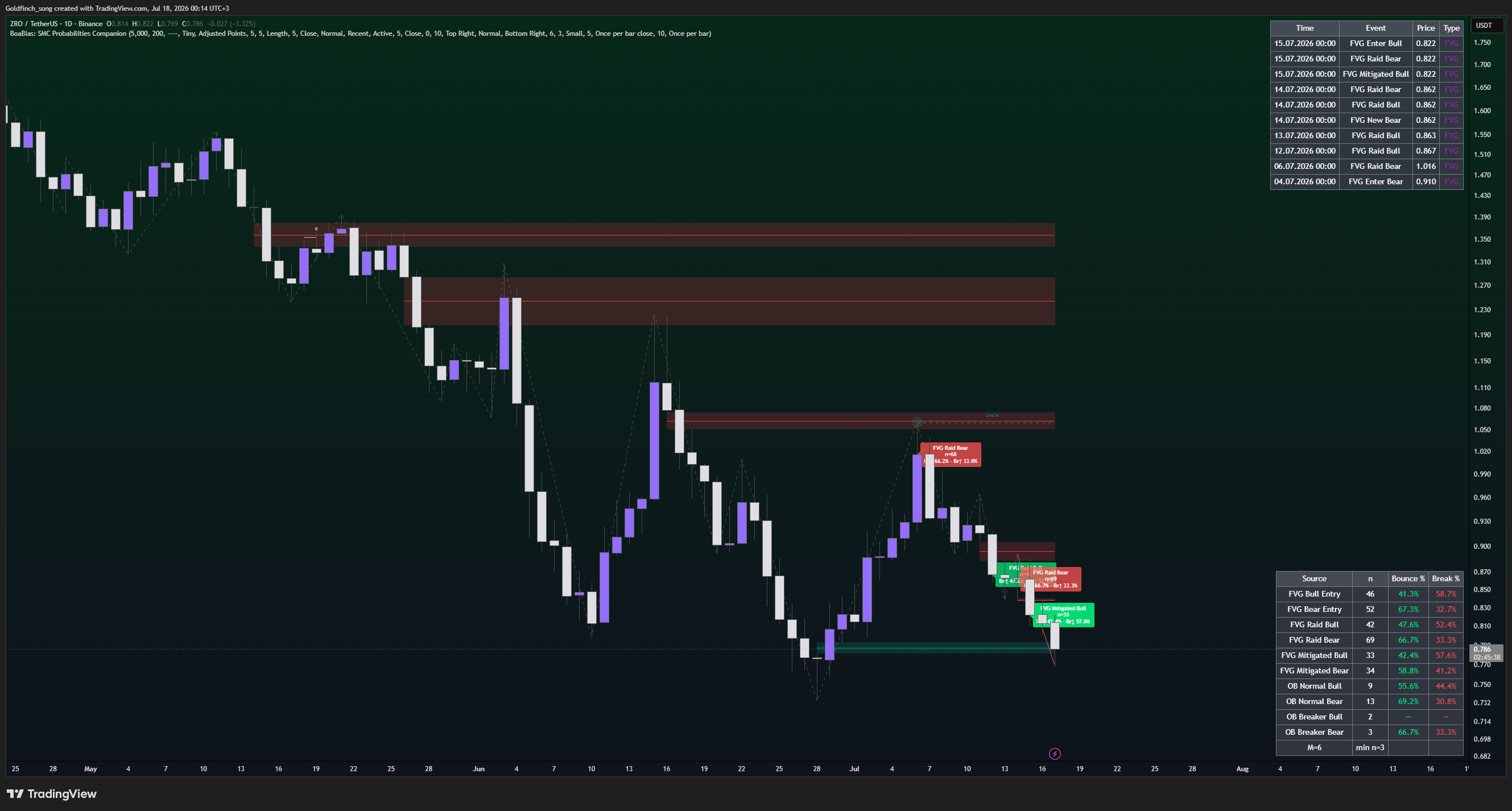 BINANCE:ZROUSDT Ảnh biểu đồ của Goldfinch_song