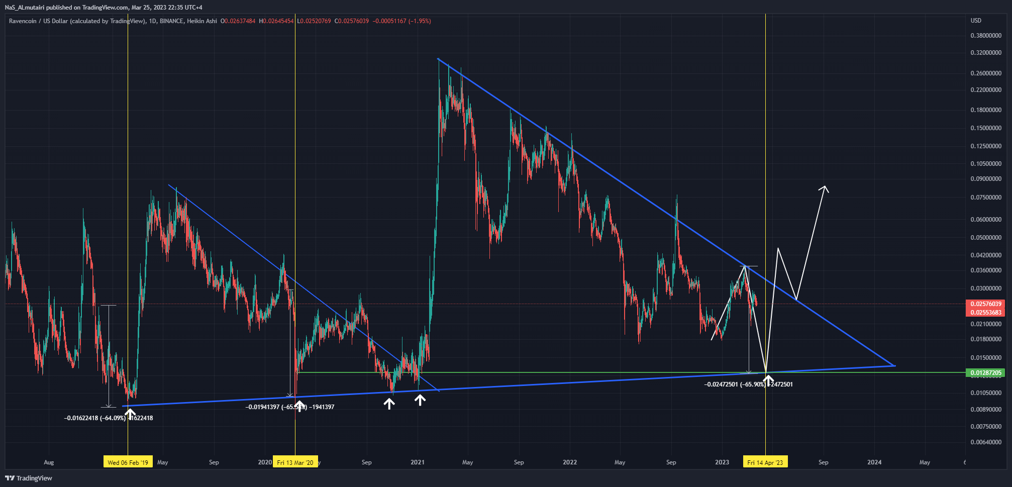 BINANCE:RVNUSD Chart Image by Nxgencrypto