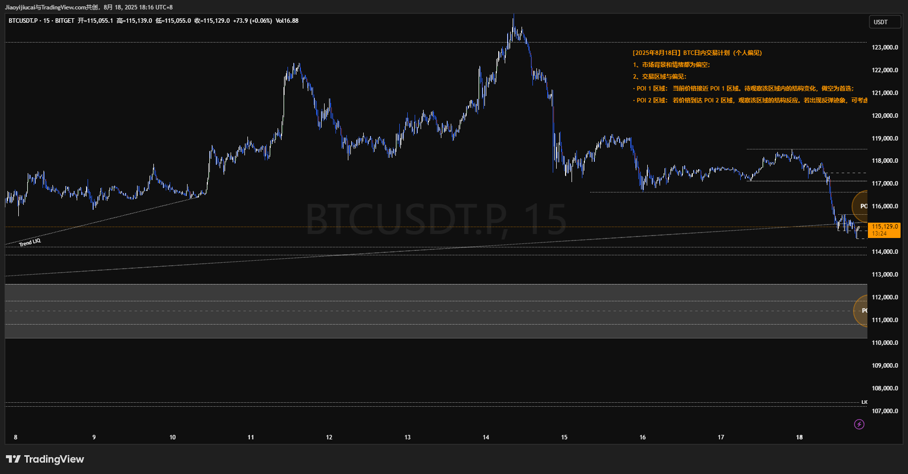 BITGET:BTCUSDT.P Chart Image by Jiaoyijiucai
