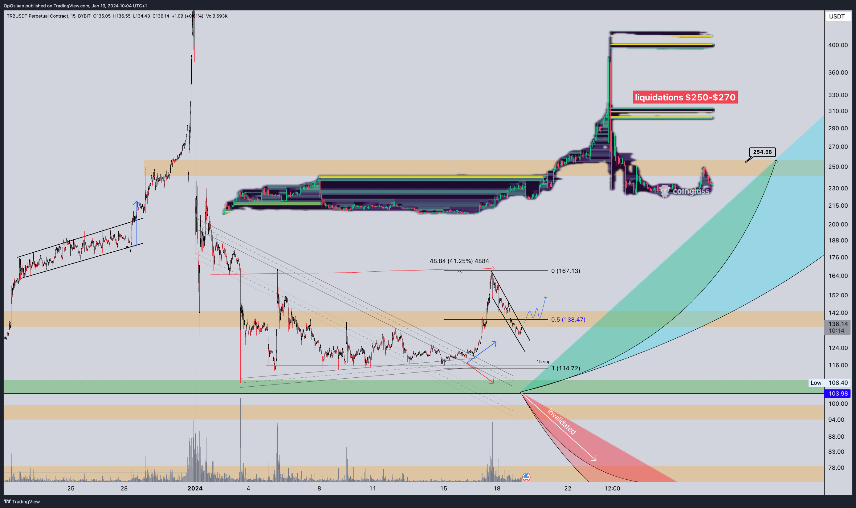 BYBIT:TRBUSDT.P Chart Image by OpOsjaan