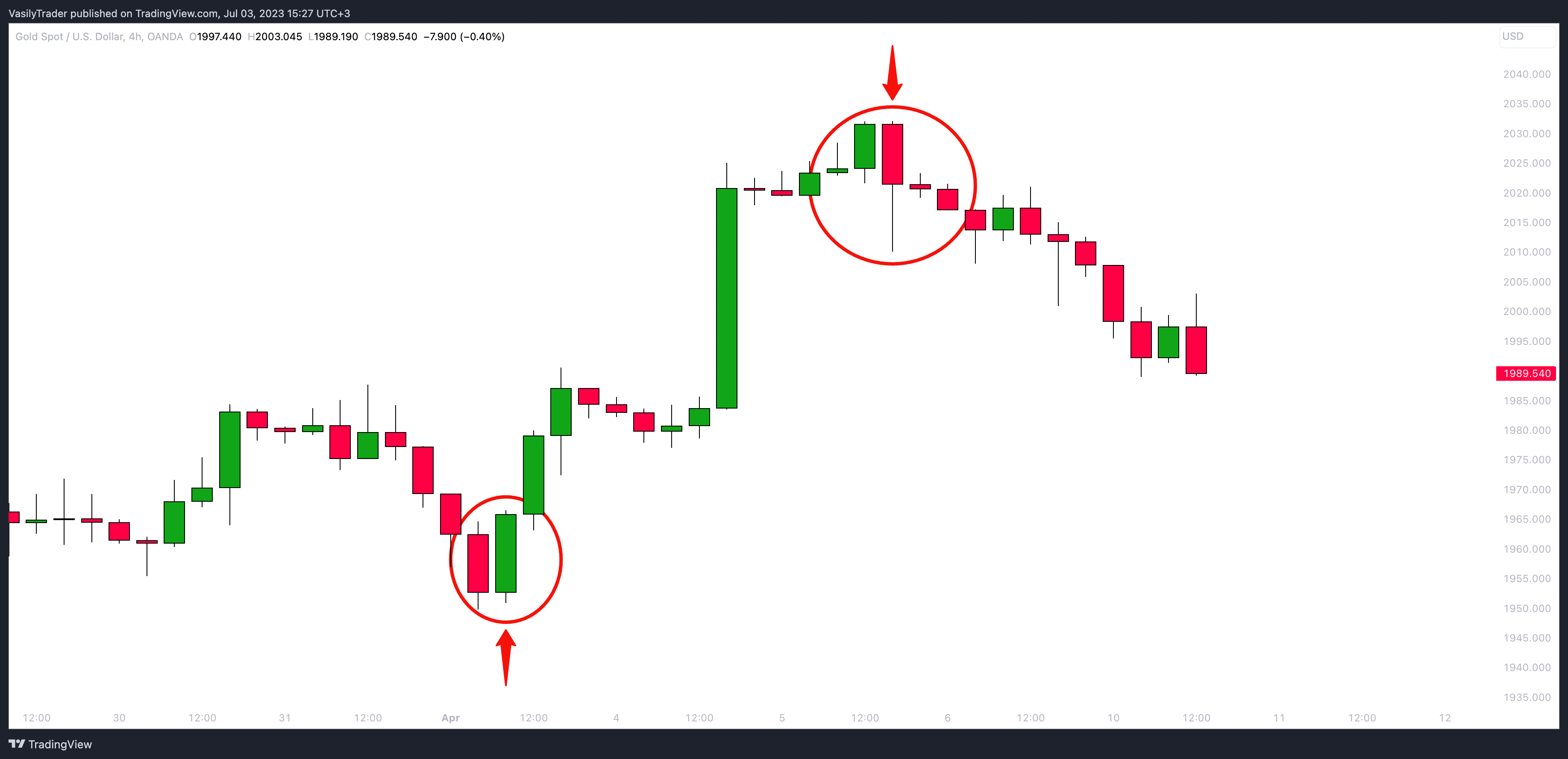 OANDA:XAUUSD Chart Image by VasilyTrader